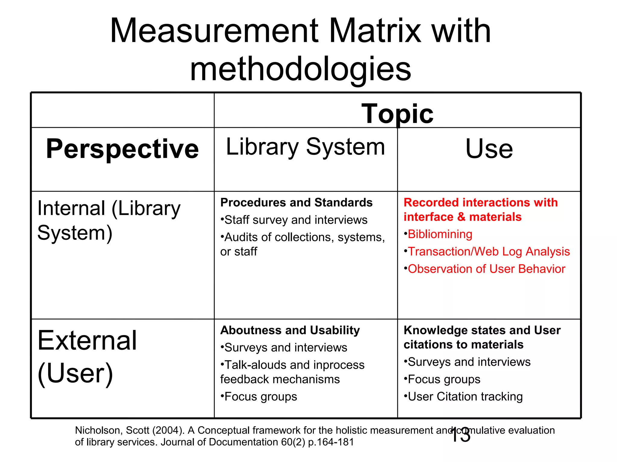 Measurement Matrix with
               methodologies
                                                                Topic
Perspective Library System                                                            Use
                                  Procedures and Standards               Recorded interactions with
Internal (Library                 •Staff survey and interviews           interface & materials
System)                           •Audits of collections, systems,       •Bibliomining
                                  or staff                               •Transaction/Web Log Analysis
                                                                         •Observation of User Behavior




                                  Aboutness and Usability                Knowledge states and User
External                          •Surveys and interviews                citations to materials
                                  •Talk-alouds and inprocess             •Surveys and interviews
(User)                            feedback mechanisms                    •Focus groups
                                  •Focus groups                          •User Citation tracking


                                                                                   13
    Nicholson, Scott (2004). A Conceptual framework for the holistic measurement and cumulative evaluation
    of library services. Journal of Documentation 60(2) p.164-181
 