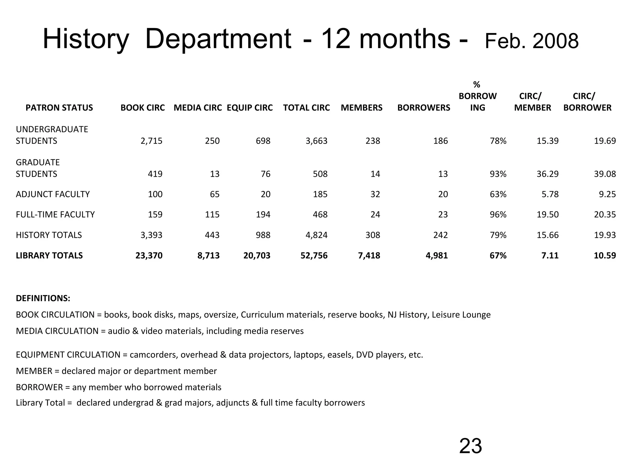 History Department - 12 months -                                                                             Feb. 2008
                                                                                                              %
                                                                                                           BORROW          CIRC/       CIRC/
  PATRON STATUS           BOOK CIRC MEDIA CIRC EQUIP CIRC          TOTAL CIRC    MEMBERS         BORROWERS   ING          MEMBER     BORROWER

UNDERGRADUATE
STUDENTS                       2,715           250          698          3,663             238        186           78%      15.39        19.69

GRADUATE
STUDENTS                         419            13           76           508               14          13          93%      36.29        39.08

ADJUNCT FACULTY                  100            65           20           185               32          20          63%       5.78         9.25

FULL-TIME FACULTY                159           115          194           468               24          23          96%      19.50        20.35

HISTORY TOTALS                 3,393           443          988          4,824             308        242           79%      15.66        19.93

LIBRARY TOTALS                23,370         8,713       20,703        52,756         7,418          4,981          67%       7.11        10.59



DEFINITIONS:
BOOK CIRCULATION = books, book disks, maps, oversize, Curriculum materials, reserve books, NJ History, Leisure Lounge
MEDIA CIRCULATION = audio & video materials, including media reserves

EQUIPMENT CIRCULATION = camcorders, overhead & data projectors, laptops, easels, DVD players, etc.
MEMBER = declared major or department member
BORROWER = any member who borrowed materials
Library Total = declared undergrad & grad majors, adjuncts & full time faculty borrowers



                                                                                                             23
 