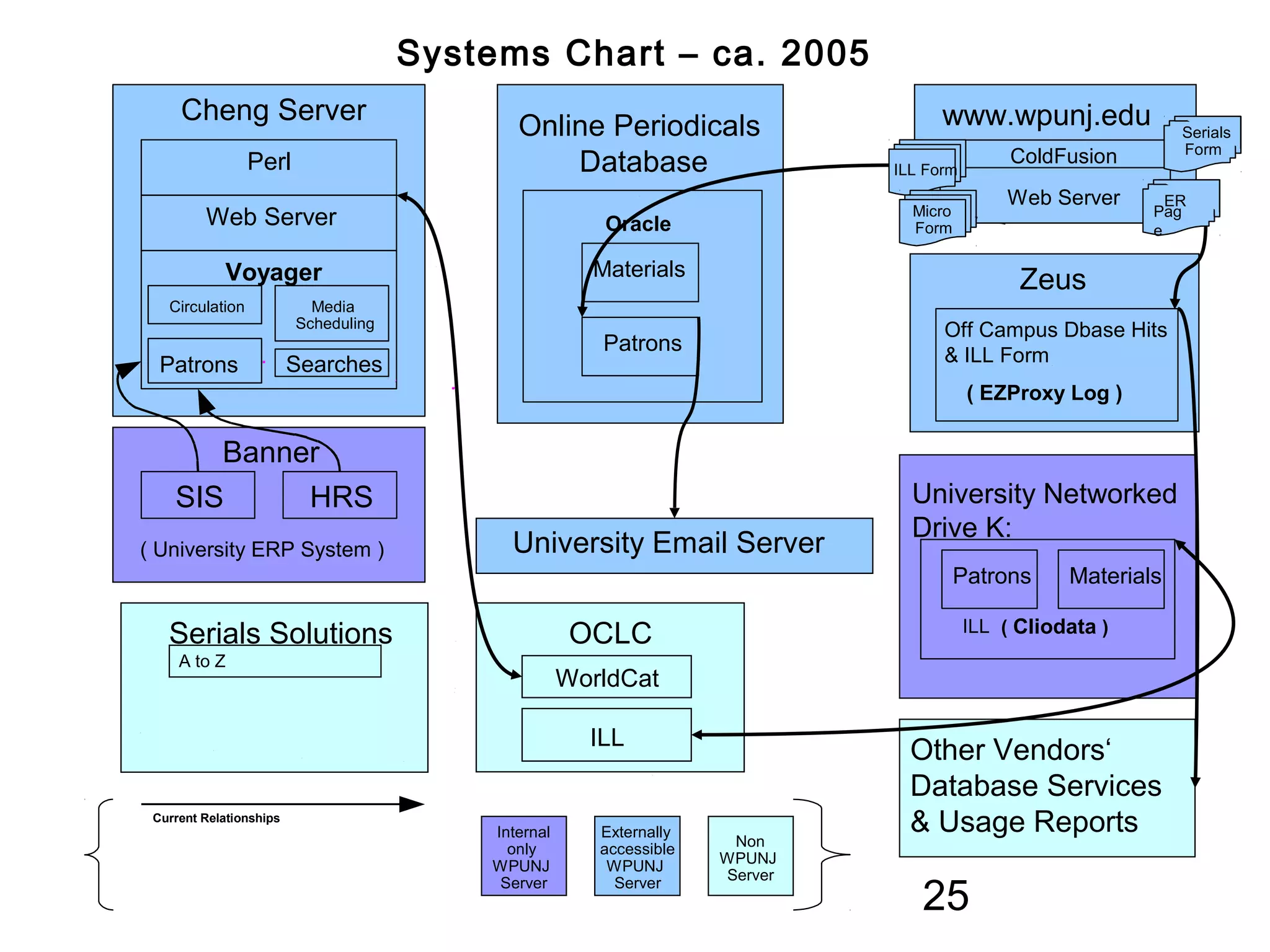 Systems Chart – ca. 2005
     Cheng Server                                                                   www.wpunj.edu
                                             Online Periodicals                                                 Serials
                                                                                                                Form
                 Perl                            Database                                     ColdFusion
                                                                              ILL Form
                                                                                             Web Server       ER
                                                                                Micro                       Pag
         Web Server                                     Oracle                  Form                        e

            Voyager                                    Materials
                                                                                               Zeus
   Circulation             Media
                         Scheduling
                                                                                    Off Campus Dbase Hits
                                                        Patrons
  Patrons                Searches                                                   & ILL Form
                                                                                         ( EZProxy Log )

       Banner
    SIS     HRS                                                                 University Networked
                                                                                Drive K:
( University ERP System )                   University Email Server
                                                                                        Patrons     Materials

                                                                                         ILL ( Cliodata )
   Serials Solutions                                  OCLC
     A to Z
                                                     WorldCat

                                                       ILL
                                                                                Other Vendors‘
                                                                                Database Services
 Current Relationships
                                          Internal      Externally              & Usage Reports
                                            only        accessible    Non
                                          WPUNJ          WPUNJ       WPUNJ

                                                                                 25
                                                                     Server
                                           Server         Server
 