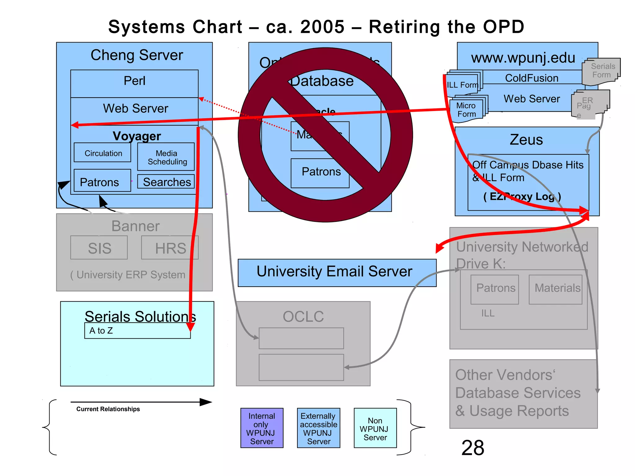 Systems Chart – ca. 2005 – Retiring the OPD
     Cheng Server                                                               www.wpunj.edu
                                         Online Periodicals                                                 Serials
                                                                                                            Form
                 Perl                        Database                                      ColdFusion
                                                                          ILL Form
                                                                                           Web Server     ER
                                                                            Micro                       Pag
         Web Server                                  Oracle                 Form                        e

            Voyager                                 Materials
                                                                                            Zeus
   Circulation             Media
                         Scheduling
                                                                                Off Campus Dbase Hits
                                                     Patrons
  Patrons                Searches                                               & ILL Form
                                                                                     ( EZProxy Log )

       Banner
    SIS     HRS                                                             University Networked
                                                                            Drive K:
( University ERP System )               University Email Server
                                                                                    Patrons     Materials

                                                                                     ILL
   Serials Solutions                              OCLC
     A to Z
                                                 WorldCat

                                                   ILL
                                                                            Other Vendors‘
                                                                            Database Services
 Current Relationships
                                      Internal      Externally              & Usage Reports
                                        only        accessible    Non
                                      WPUNJ          WPUNJ       WPUNJ

                                                                             28
                                                                 Server
                                       Server         Server
 