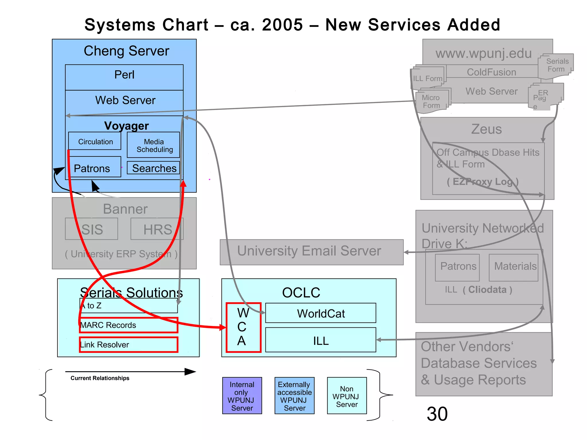 Systems Chart – ca. 2005 – New Services Added
     Cheng Server                                                                  www.wpunj.edu               Serials
                                                                                                               Form
                 Perl                                                                        ColdFusion
                                                                             ILL Form
                                                                                            Web Server       ER
                                                                               Micro                       Pag
         Web Server                                                            Form                        e

             Voyager                                                                          Zeus
   Circulation             Media
                         Scheduling
                                                                                   Off Campus Dbase Hits
  Patrons                Searches                                                  & ILL Form
                                                                                        ( EZProxy Log )

       Banner
    SIS     HRS                                                                University Networked
                                                                               Drive K:
( University ERP System )               University Email Server
                                                                                       Patrons     Materials

                                                                                        ILL ( Cliodata )
    Serials Solutions                             OCLC
    A to Z
                                        W             WorldCat
    MARC Records                        C
    Link Resolver                       A                     ILL
                                                                               Other Vendors‘
                                                                               Database Services
 Current Relationships
                                      Internal   Externally                    & Usage Reports
                                        only     accessible          Non
                                      WPUNJ       WPUNJ             WPUNJ

                                                                                30
                                                                    Server
                                       Server      Server
 