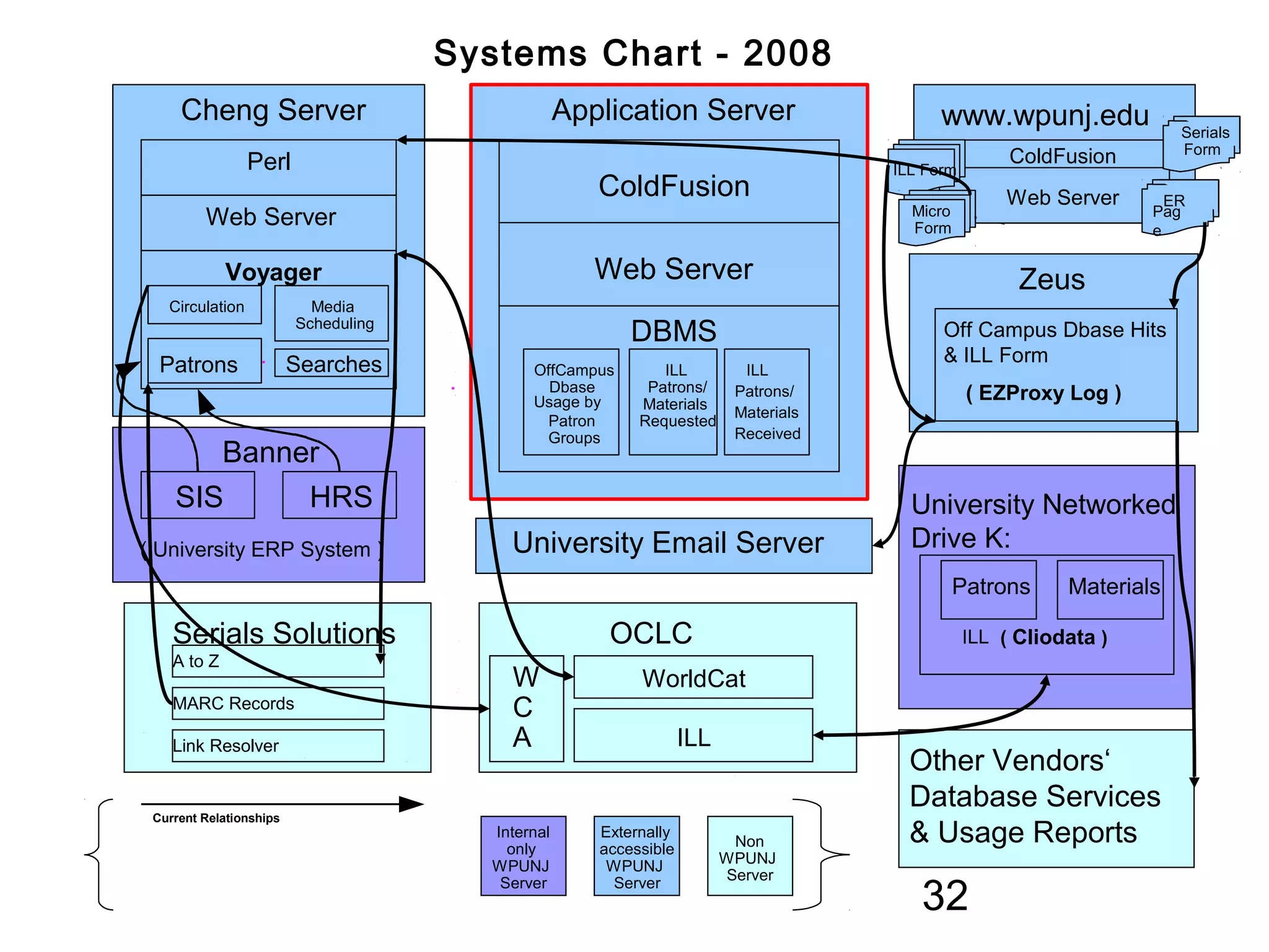 Systems Chart - 2008
     Cheng Server                                  Application Server                       www.wpunj.edu               Serials
                                                                                                                        Form
                 Perl                                                                                 ColdFusion
                                                                                      ILL Form
                                                      ColdFusion                                     Web Server       ER
                                                                                        Micro                       Pag
         Web Server                                                                     Form                        e

             Voyager                                  Web Server                                       Zeus
   Circulation             Media
                         Scheduling
                                                          DBMS                              Off Campus Dbase Hits
  Patrons                Searches                                                           & ILL Form
                                             OffCampus        ILL          ILL
                                               Dbase        Patrons/      Patrons/               ( EZProxy Log )
                                             Usage by      Materials
                                                                          Materials
                                               Patron      Requested
                                              Groups                      Received
       Banner
    SIS     HRS                                                                         University Networked
( University ERP System )                 University Email Server                       Drive K:
                                                                                                Patrons     Materials

    Serials Solutions                                  OCLC                                      ILL ( Cliodata )
    A to Z
                                          W                WorldCat
    MARC Records                          C
    Link Resolver                         A                        ILL
                                                                                        Other Vendors‘
                                                                                        Database Services
                                                                                        & Usage Reports
 Current Relationships
                                        Internal      Externally
                                          only        accessible          Non
                                        WPUNJ          WPUNJ             WPUNJ

                                                                                         32
                                                                         Server
                                         Server         Server
 