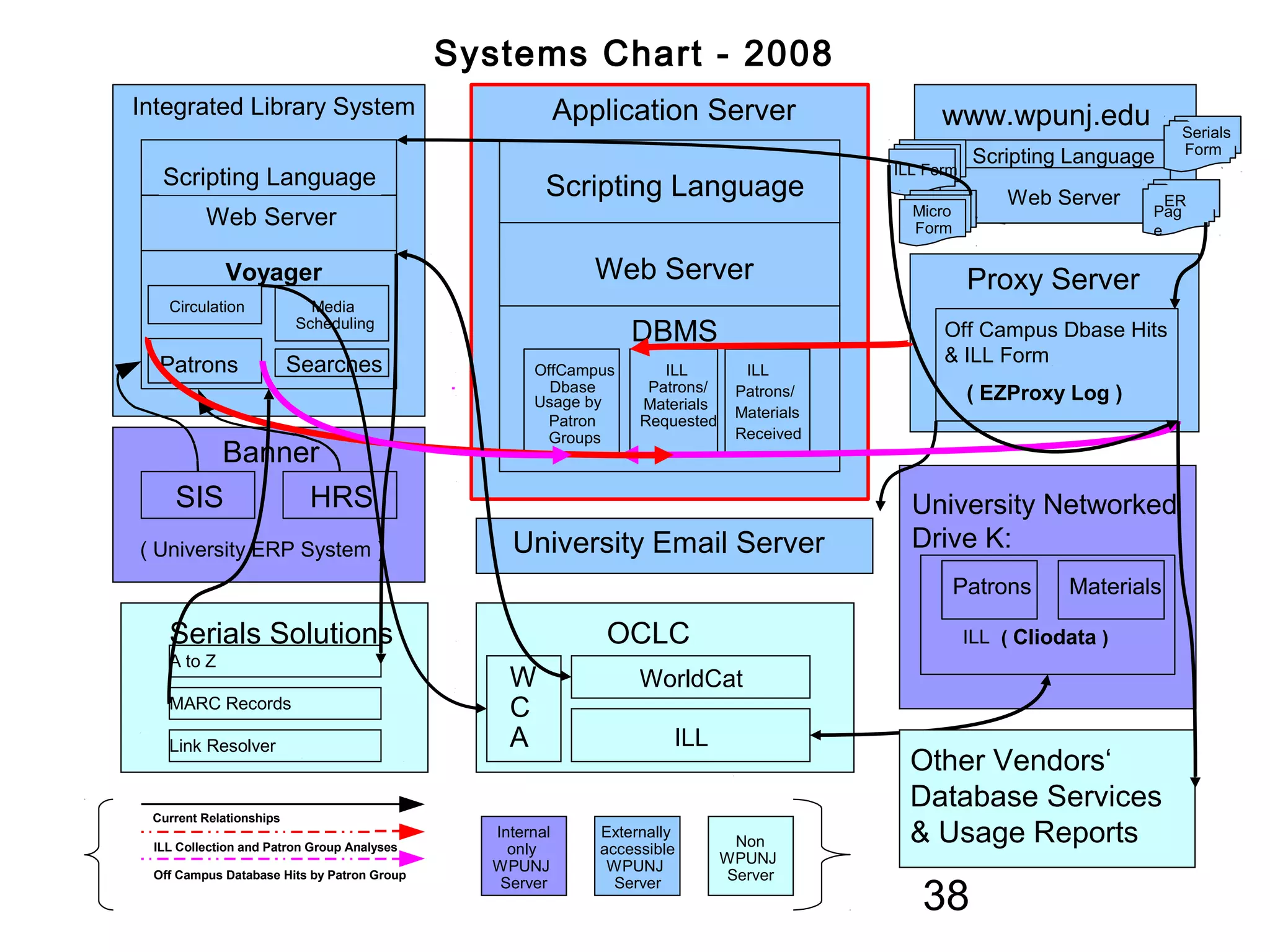 Systems Chart - 2008
Integrated Library System                                Application Server                     www.wpunj.edu               Serials
                                                                                                                            Form
                                                                                                      Scripting Language
  Scripting Language                                 Scripting Language
                                                                                          ILL Form
                                                                                                         Web Server       ER
                                                                                            Micro                       Pag
         Web Server                                                                         Form                        e

            Voyager                                         Web Server                               Proxy Server
   Circulation             Media
                         Scheduling
                                                                DBMS                            Off Campus Dbase Hits
  Patrons                Searches                                                               & ILL Form
                                                   OffCampus        ILL        ILL
                                                     Dbase        Patrons/    Patrons/               ( EZProxy Log )
                                                   Usage by      Materials
                                                                              Materials
                                                     Patron      Requested
                                                    Groups                    Received
       Banner
    SIS     HRS                                                                             University Networked
( University ERP System )                       University Email Server                     Drive K:
                                                                                                    Patrons     Materials

   Serials Solutions                                         OCLC                                    ILL ( Cliodata )
   A to Z
                                                W                WorldCat
   MARC Records                                 C
   Link Resolver                                A                    ILL
                                                                                            Other Vendors‘
                                                                                            Database Services
                                                                                            & Usage Reports
 Current Relationships
                                              Internal      Externally
 ILL Collection and Patron Group Analyses       only        accessible        Non
                                              WPUNJ          WPUNJ           WPUNJ

                                                                                             38
 Off Campus Database Hits by Patron Group                                    Server
                                               Server         Server
 