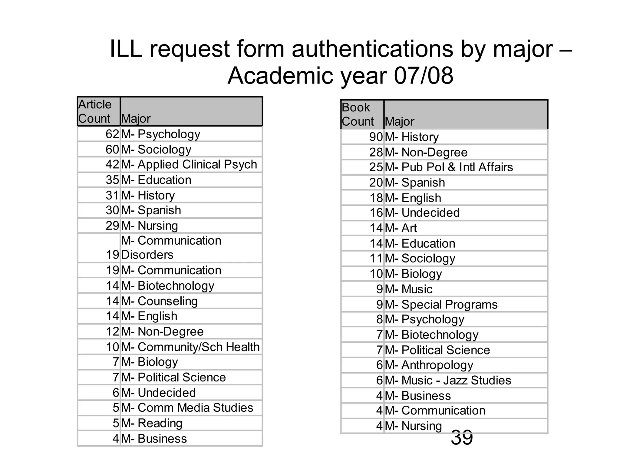 ILL request form authentications by major –
                Academic year 07/08
Article                              Book
Count Major                          Count Major
      62 M- Psychology                   90 M- History
      60 M- Sociology                    28 M- Non-Degree
      42 M- Applied Clinical Psych       25 M- Pub Pol & Intl Affairs
      35 M- Education                    20 M- Spanish
      31 M- History                      18 M- English
      30 M- Spanish                      16 M- Undecided
      29 M- Nursing                      14 M- Art
          M- Communication               14 M- Education
      19 Disorders                       11 M- Sociology
      19 M- Communication                10 M- Biology
      14 M- Biotechnology                 9 M- Music
      14 M- Counseling                    9 M- Special Programs
      14 M- English                       8 M- Psychology
      12 M- Non-Degree                    7 M- Biotechnology
      10 M- Community/Sch Health          7 M- Political Science
        7 M- Biology                      6 M- Anthropology
        7 M- Political Science            6 M- Music - Jazz Studies
        6 M- Undecided                    4 M- Business
        5 M- Comm Media Studies           4 M- Communication
        5 M- Reading                      4 M- Nursing
        4 M- Business                                    39
 