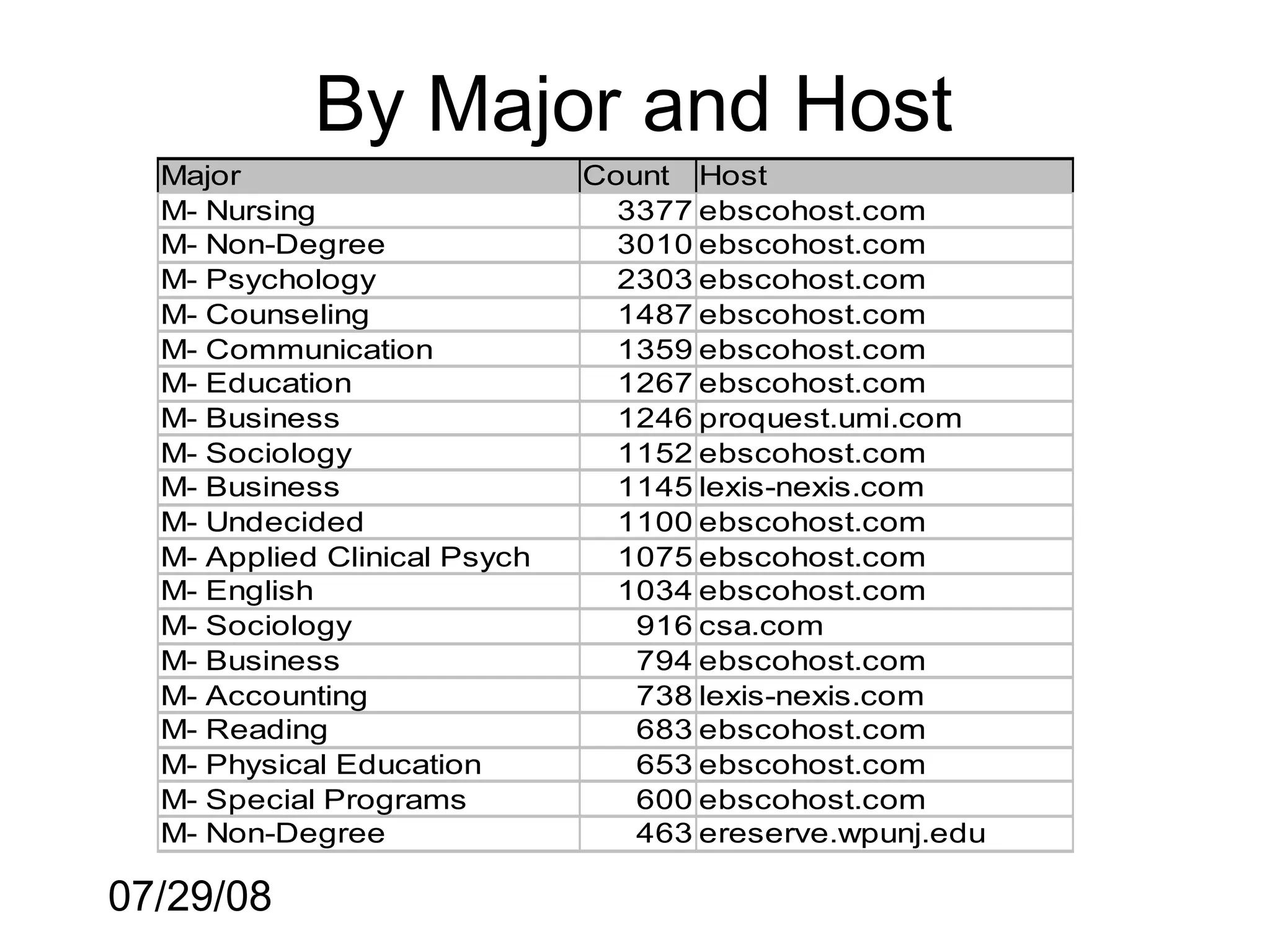 By Major and Host
  Major                       Count Host
  M- Nursing                    3377 ebscohost.com
  M- Non-Degree                 3010 ebscohost.com
  M- Psychology                 2303 ebscohost.com
  M- Counseling                 1487 ebscohost.com
  M- Communication              1359 ebscohost.com
  M- Education                  1267 ebscohost.com
  M- Business                   1246 proquest.umi.com
  M- Sociology                  1152 ebscohost.com
  M- Business                   1145 lexis-nexis.com
  M- Undecided                  1100 ebscohost.com
  M- Applied Clinical Psych     1075 ebscohost.com
  M- English                    1034 ebscohost.com
  M- Sociology                   916 csa.com
  M- Business                    794 ebscohost.com
  M- Accounting                  738 lexis-nexis.com
  M- Reading                     683 ebscohost.com
  M- Physical Education          653 ebscohost.com
  M- Special Programs            600 ebscohost.com
  M- Non-Degree                  463 ereserve.wpunj.edu

07/29/08
 