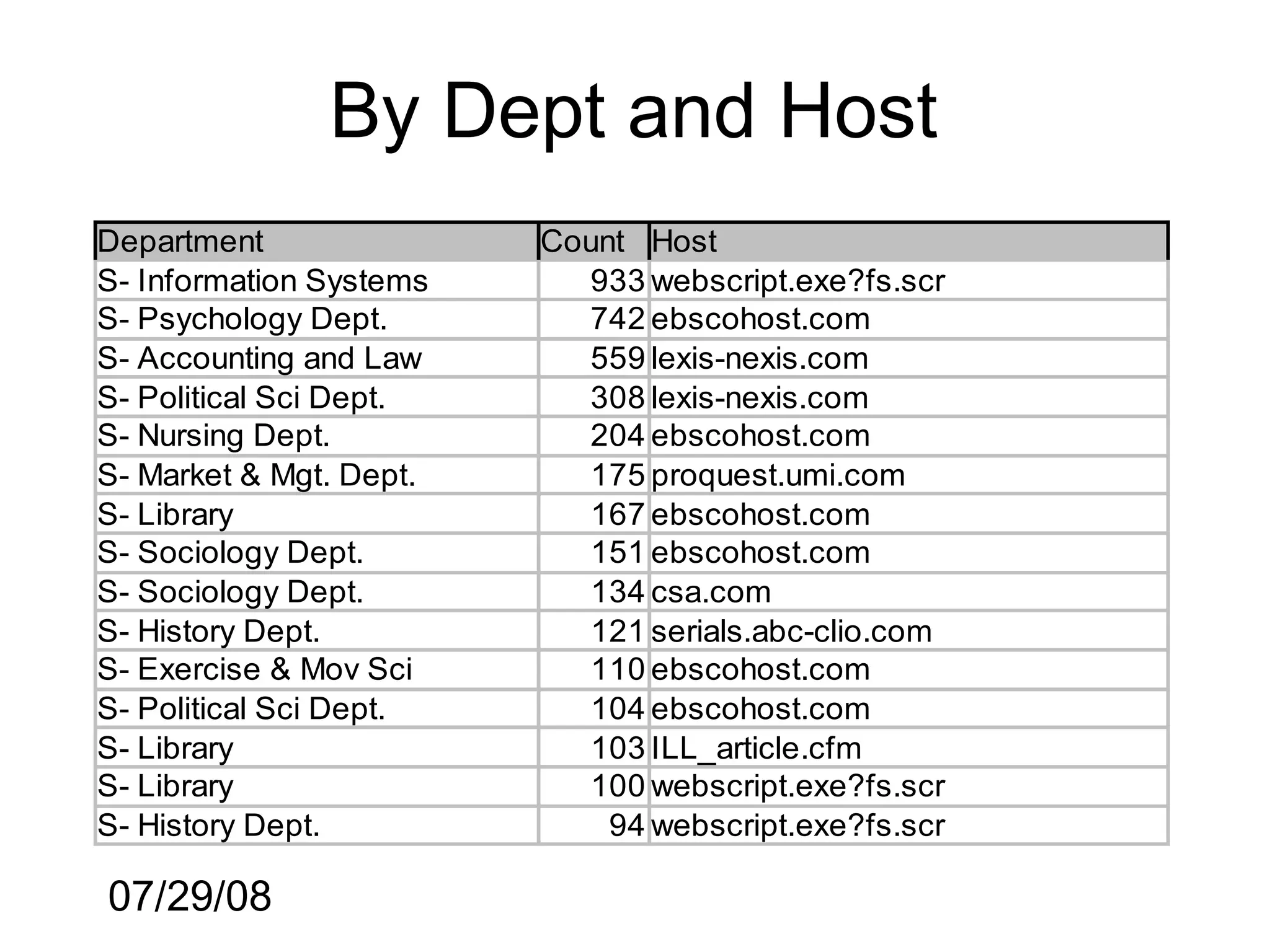 By Dept and Host
Department               Count Host
S- Information Systems     933 webscript.exe?fs.scr
S- Psychology Dept.        742 ebscohost.com
S- Accounting and Law      559 lexis-nexis.com
S- Political Sci Dept.     308 lexis-nexis.com
S- Nursing Dept.           204 ebscohost.com
S- Market & Mgt. Dept.     175 proquest.umi.com
S- Library                 167 ebscohost.com
S- Sociology Dept.         151 ebscohost.com
S- Sociology Dept.         134 csa.com
S- History Dept.           121 serials.abc-clio.com
S- Exercise & Mov Sci      110 ebscohost.com
S- Political Sci Dept.     104 ebscohost.com
S- Library                 103 ILL_article.cfm
S- Library                 100 webscript.exe?fs.scr
S- History Dept.             94 webscript.exe?fs.scr

07/29/08
 