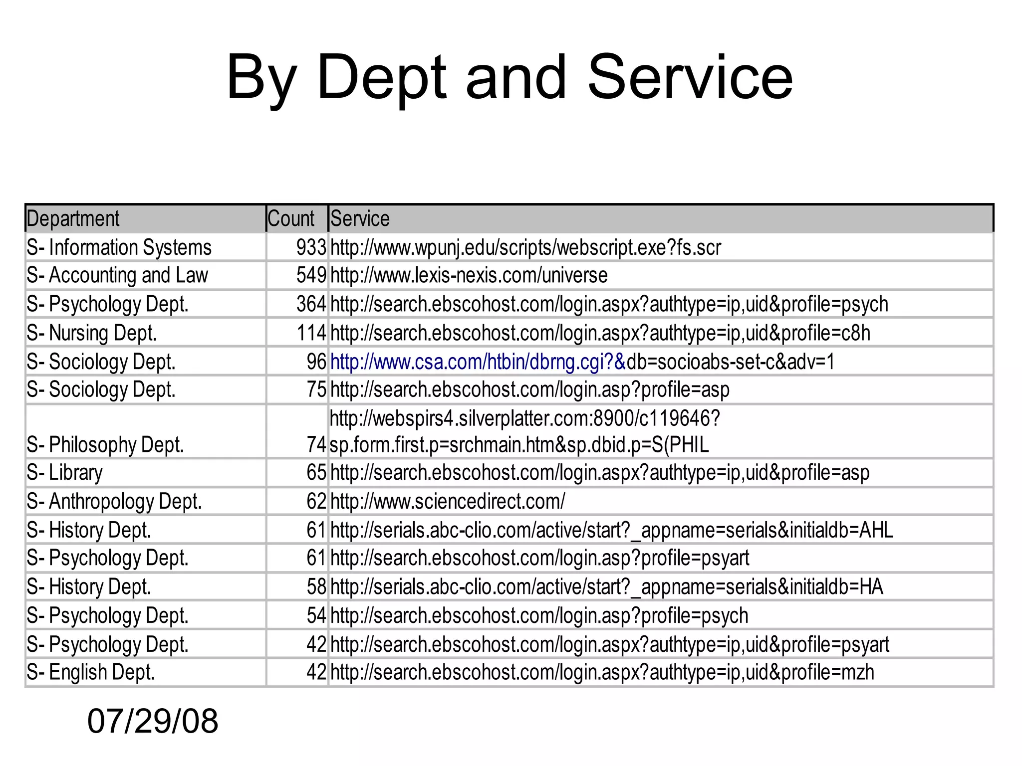 By Dept and Service

Department                Count Service
S- Information Systems       933 http://www.wpunj.edu/scripts/webscript.exe?fs.scr
S- Accounting and Law        549 http://www.lexis-nexis.com/universe
S- Psychology Dept.          364 http://search.ebscohost.com/login.aspx?authtype=ip,uid&profile=psych
S- Nursing Dept.             114 http://search.ebscohost.com/login.aspx?authtype=ip,uid&profile=c8h
S- Sociology Dept.            96 http://www.csa.com/htbin/dbrng.cgi?&db=socioabs-set-c&adv=1
S- Sociology Dept.            75 http://search.ebscohost.com/login.asp?profile=asp
                                 http://webspirs4.silverplatter.com:8900/c119646?
S- Philosophy Dept.           74 sp.form.first.p=srchmain.htm&sp.dbid.p=S(PHIL
S- Library                    65 http://search.ebscohost.com/login.aspx?authtype=ip,uid&profile=asp
S- Anthropology Dept.         62 http://www.sciencedirect.com/
S- History Dept.              61 http://serials.abc-clio.com/active/start?_appname=serials&initialdb=AHL
S- Psychology Dept.           61 http://search.ebscohost.com/login.asp?profile=psyart
S- History Dept.              58 http://serials.abc-clio.com/active/start?_appname=serials&initialdb=HA
S- Psychology Dept.           54 http://search.ebscohost.com/login.asp?profile=psych
S- Psychology Dept.           42 http://search.ebscohost.com/login.aspx?authtype=ip,uid&profile=psyart
S- English Dept.              42 http://search.ebscohost.com/login.aspx?authtype=ip,uid&profile=mzh

       07/29/08
 