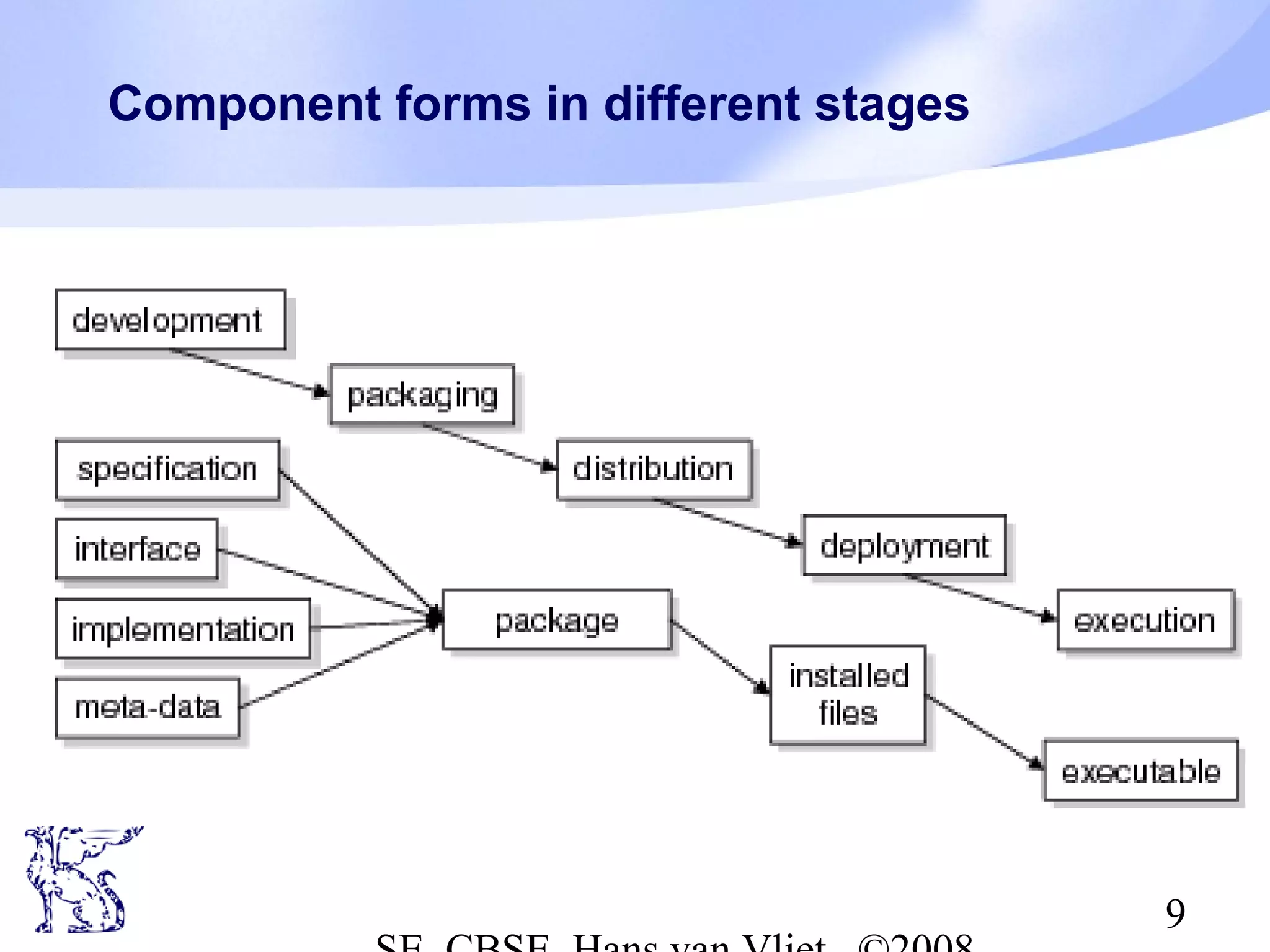 Component forms in different stages

9

 