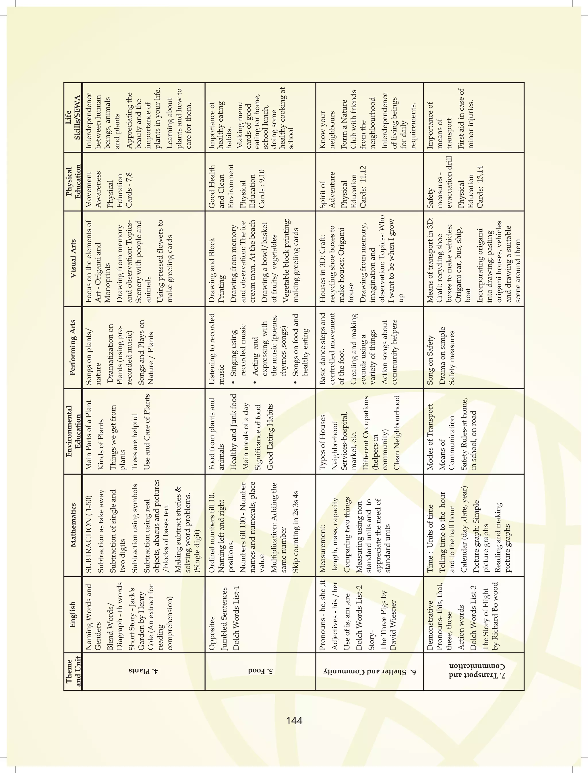 Theme 
and Unit 
English Mathematics Environmental 
Education 
Performing Arts Visual Arts Physical 
Education 
Life 
Skills/SEWA 
Naming Words and 
Genders 
Blend Words/ 
Diagraph - th words 
Short Story - Jack's 
Garden by Henry 
Cole (An extract for 
reading 
comprehension) 
SUBTRACTION ( 1-50) 
Subtraction as take away 
Subtraction of single and 
two digits 
Subtraction using symbols 
Subtraction using real 
objects, abacus and pictures 
/blocks of bases ten. 
Making subtract stories  
solving word problems. 
(Single digit) 
Main Parts of a Plant 
Kinds of Plants 
Things we get from 
plants 
Trees are helpful 
Use and Care of Plants 
Songs on plants/ 
nature 
Dramatization on 
Plants (using pre-recorded 
music) 
Songs and Plays on 
Nature / Plants 
Focus on the elements of 
Art - Origami and 
Monoprints 
Drawing from memory 
and observation: Topics- 
Scenery with people and 
animals 
Using pressed flowers to 
make greeting cards 
Movement 
Awareness 
Physical 
Education 
Cards - 7,8 
Interdependence 
between human 
beings, animals 
and plants 
Appreciating the 
beauty and the 
importance of 
plants in your life. 
Learning about 
plants and how to 
care for them. 
Opposites 
Jumbled Sentences 
Dolch Words List-1 
Pronouns - he, she ,it 
Adjectives - his /her 
Use of is, am ,are 
Dolch Words List-2 
Story- 
The Three Pigs by 
David Wiesner 
Demonstrative 
Pronouns- this, that, 
these, those 
Action words 
Dolch Words List-3 
The Story of Flight 
by Richard Bo wood 
Ordinal numbers till 10, 
Naming left and right 
positions. 
Numbers till 100 - Number 
names and numerals, place 
value 
Multiplication: Adding the 
same number 
Skip counting in 2s 3s 4s 
Measurement: 
length, mass, capacity 
Comparing two things 
Measuring using non 
standard units and to 
appreciate the need of 
standard units 
Time : Units of time 
Telling time to the hour 
and to the half hour 
Calendar (day ,date, year) 
Picture graph: Simple 
picture graphs 
Reading and making 
picture graphs 
Food from plants and 
animals 
Healthy and Junk food 
Main meals of a day 
Significance of food 
Good Eating Habits 
Types of Houses 
Neighborhood 
Services-hospital, 
market, etc. 
Different Occupations 
(helpers in 
community) 
Clean Neighbourhood 
Modes of Transport 
Means of 
Communication 
Safety Rules-at home, 
in school, on road 
Listening to recorded 
music 
• Singing using 
recorded music 
• Acting and 
expressing with 
the music (poems, 
rhymes ,songs) 
• Songs on food and 
healthy eating 
Basic dance steps and 
controlled movement 
of the foot. 
Creating and making 
sounds using a 
variety of things 
Action songs about 
community helpers 
Song on Safety 
Drama on simple 
Safety measures 
Drawing and Block 
Printing 
Drawing from memory 
and observation: The ice 
cream man, At the beach 
Drawing a bowl/basket 
of fruits/ vegetables 
Vegetable block printing: 
making greeting cards 
Houses in 3D: Craft: 
recycling shoe boxes to 
make houses; Origami 
house 
Drawing from memory, 
imagination and 
observation: Topics-: Who 
I want to be when I grow 
up 
Means of transport in 3D: 
Craft: recycling shoe 
boxes to make vehicles; 
Origami car, bus, ship, 
boat 
Incorporating origami 
into drawing: pasting 
origami houses, vehicles 
and drawing a suitable 
scene around them 
Good Health 
and Clean 
Environment 
Physical 
Education 
Cards : 9,10 
Spirit of 
Adventure 
Physical 
Education 
Cards: 11,12 
Safety 
measures - 
evacuation drill 
Physical 
Education 
Cards: 13,14 
Importance of 
healthy eating 
habits. 
Making menu 
cards of good 
eating for home, 
school lunch, 
doing some 
healthy cooking at 
school 
Know your 
neighbours 
Form a Nature 
Club with friends 
from the 
neighbourhood 
Interdependence 
of living beings 
for daily 
requirements. 
Importance of 
means of 
transport. 
First aid in case of 
minor injuries. 
7. Transport and 6. Shelter and Community 5. Food 
Communication 4. Plants 
144 
 