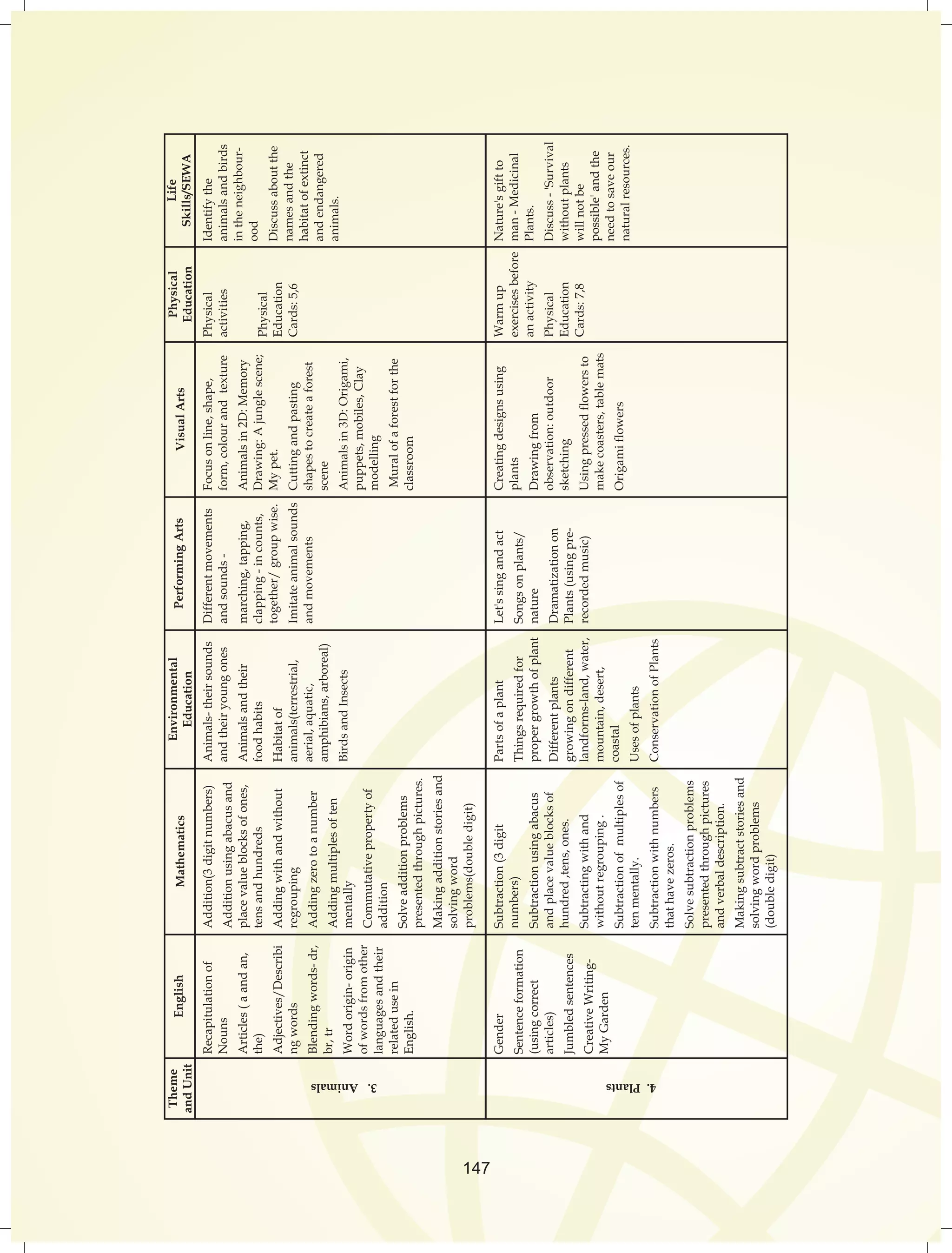Theme 
and Unit 
English Mathematics Environmental 
Education 
Performing Arts Visual Arts Physical 
Education 
Life 
Skills/SEWA 
Recapitulation of 
Nouns 
Articles ( a and an, 
the) 
Adjectives/Describi 
ng words 
Blending words- dr, 
br, tr 
Word origin- origin 
of words from other 
languages and their 
related use in 
English. 
Gender 
Sentence formation 
(using correct 
articles) 
Jumbled sentences 
Creative Writing- 
My Garden 
Addition(3 digit numbers) 
Addition using abacus and 
place value blocks of ones, 
tens and hundreds 
Adding with and without 
regrouping 
Adding zero to a number 
Adding multiples of ten 
mentally 
Commutative property of 
addition 
Solve addition problems 
presented through pictures. 
Making addition stories and 
solving word 
problems(double digit) 
Subtraction (3 digit 
numbers) 
Subtraction using abacus 
and place value blocks of 
hundred ,tens, ones. 
Subtracting with and 
without regrouping . 
Subtraction of multiples of 
ten mentally. 
Subtraction with numbers 
that have zeros. 
Solve subtraction problems 
presented through pictures 
and verbal description. 
Making subtract stories and 
solving word problems 
(double digit) 
Animals- their sounds 
and their young ones 
Animals and their 
food habits 
Habitat of 
animals(terrestrial, 
aerial, aquatic, 
amphibians, arboreal) 
Birds and Insects 
Parts of a plant 
Things required for 
proper growth of plant 
Different plants 
growing on different 
landforms-land, water, 
mountain, desert, 
coastal 
Uses of plants 
Conservation of Plants 
Different movements 
and sounds - 
marching, tapping, 
clapping - in counts, 
together/ group wise. 
Imitate animal sounds 
and movements 
Let's sing and act 
Songs on plants/ 
nature 
Dramatization on 
Plants (using pre-recorded 
music) 
Focus on line, shape, 
form, colour and texture 
Animals in 2D: Memory 
Drawing: A jungle scene; 
My pet. 
Cutting and pasting 
shapes to create a forest 
scene 
Animals in 3D: Origami, 
puppets, mobiles, Clay 
modelling 
Mural of a forest for the 
classroom 
Creating designs using 
plants 
Drawing from 
observation: outdoor 
sketching 
Using pressed flowers to 
make coasters, table mats 
Origami flowers 
Physical 
activities 
Physical 
Education 
Cards: 5,6 
Warm up 
exercises before 
an activity 
Physical 
Education 
Cards: 7,8 
Identify the 
animals and birds 
in the neighbour-ood 
Discuss about the 
names and the 
habitat of extinct 
and endangered 
animals. 
Nature's gift to 
man - Medicinal 
Plants. 
Discuss - 'Survival 
without plants 
will not be 
possible' and the 
need to save our 
natural resources. 
4. Plants 3. Animals 
147 
 