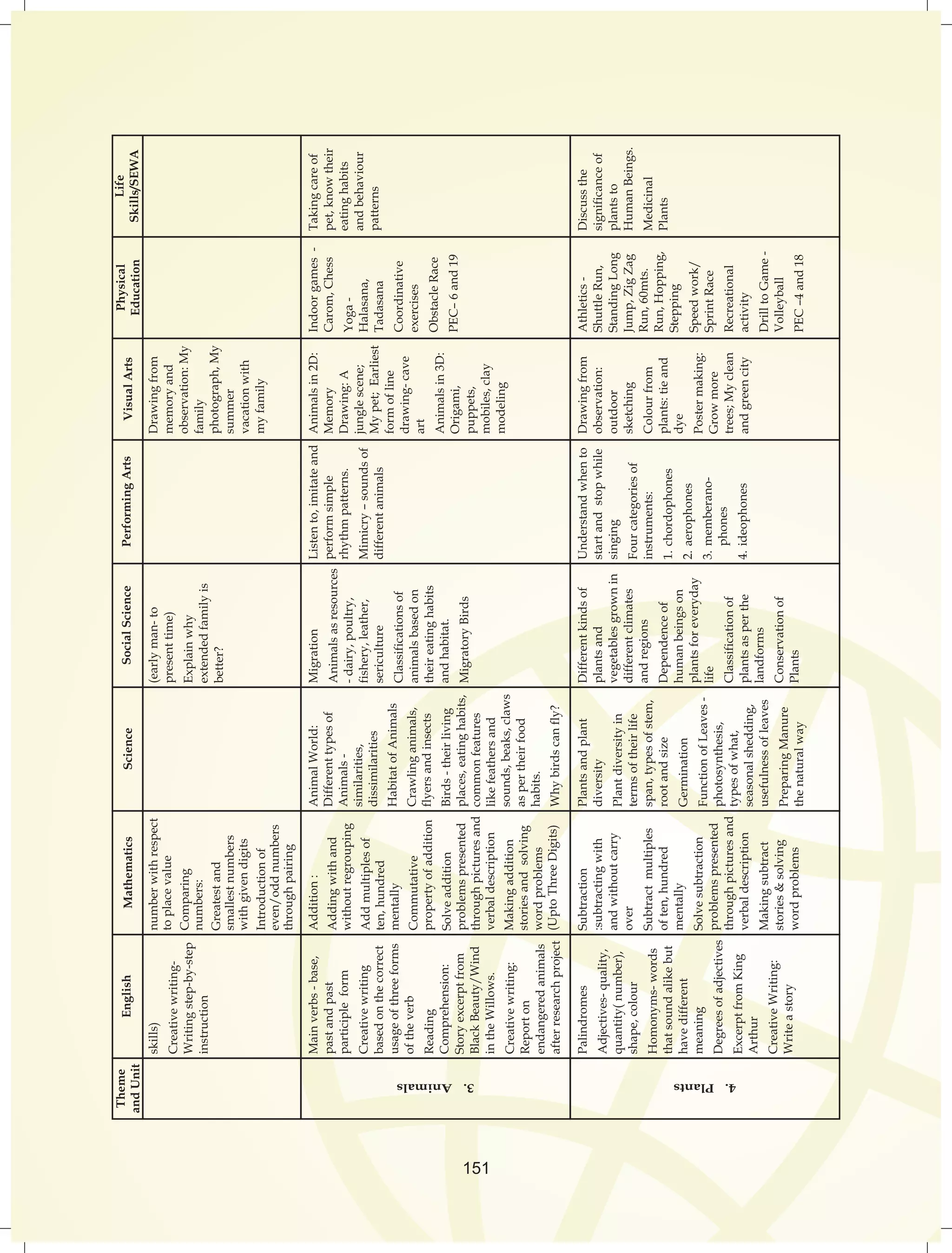 151 
Theme 
and Unit 
English Mathematics Science Performing Arts Visual Arts Physical 
Education 
Life 
Skills/SEWA 
skills) 
Creative writing- 
Writing step-by-step 
instruction 
Main verbs - base, 
past and past 
participle form 
Creative writing 
based on the correct 
usage of three forms 
of the verb 
Reading 
Comprehension: 
Story excerpt from 
Black Beauty/Wind 
in the Willows. 
Creative writing: 
Report on 
endangered animals 
after research project 
Palindromes 
Adjectives- quality, 
quantity( number), 
shape, colour 
Homonyms- words 
that sound alike but 
have different 
meaning 
Degrees of adjectives 
Excerpt from King 
Arthur 
Creative Writing: 
Write a story 
Social Science 
number with respect 
to place value 
Comparing 
numbers: 
Greatest and 
smallest numbers 
with given digits 
Introduction of 
even/odd numbers 
through pairing 
Addition : 
Adding with and 
without regrouping 
Add multiples of 
ten, hundred 
mentally 
Commutative 
property of addition 
Solve addition 
problems presented 
through pictures and 
verbal description 
Making addition 
stories and solving 
word problems 
(Upto Three Digits) 
Subtraction 
:subtracting with 
and without carry 
over 
Subtract multiples 
of ten, hundred 
mentally 
Solve subtraction 
problems presented 
through pictures and 
verbal description 
Making subtract 
stories  solving 
word problems 
Animal World: 
Different types of 
Animals - 
similarities, 
dissimilarities 
Habitat of Animals 
Crawling animals, 
flyers and insects 
Birds - their living 
places, eating habits, 
common features 
like feathers and 
sounds, beaks, claws 
as per their food 
habits. 
Why birds can fly? 
Plants and plant 
diversity 
Plant diversity in 
terms of their life 
span, types of stem, 
root and size 
Germination 
Function of Leaves - 
photosynthesis, 
types of what, 
seasonal shedding, 
usefulness of leaves 
Preparing Manure 
the natural way 
(early man- to 
present time) 
Explain why 
extended family is 
better? 
Migration 
Animals as resources 
- dairy, poultry, 
fishery, leather, 
sericulture 
Classifications of 
animals based on 
their eating habits 
and habitat. 
Migratory Birds 
Different kinds of 
plants and 
vegetables grown in 
different climates 
and regions 
Dependence of 
human beings on 
plants for everyday 
life 
Classification of 
plants as per the 
landforms 
Conservation of 
Plants 
Drawing from 
memory and 
observation: My 
family 
photograph, My 
summer 
vacation with 
my family 
Animals in 2D: 
Memory 
Drawing: A 
jungle scene; 
My pet; Earliest 
form of line 
drawing- cave 
art 
Animals in 3D: 
Origami, 
puppets, 
mobiles, clay 
modeling 
Drawing from 
observation: 
outdoor 
sketching 
Colour from 
plants: tie and 
dye 
Poster making: 
Grow more 
trees; My clean 
and green city 
Taking care of 
pet, know their 
eating habits 
and behaviour 
patterns 
Discuss the 
significance of 
plants to 
Human Beings. 
Medicinal 
Plants 
Indoor games - 
Carom, Chess 
Yoga - 
Halasana, 
Tadasana 
Coordinative 
exercises 
Obstacle Race 
PEC– 6 and 19 
Athletics - 
Shuttle Run, 
Standing Long 
Jump, Zig Zag 
Run, 60mts. 
Run, Hopping, 
Stepping 
Speed work/ 
Sprint Race 
Recreational 
activity 
Drill to Game - 
Volleyball 
PEC –4 and 18 
Listen to, imitate and 
perform simple 
rhythm patterns. 
Mimicry – sounds of 
different animals 
Understand when to 
start and stop while 
singing 
Four categories of 
instruments: 
1. chordophones 
2. aerophones 
3. memberano-phones 
4. ideophones 
4. Plants 3. Animals 
 