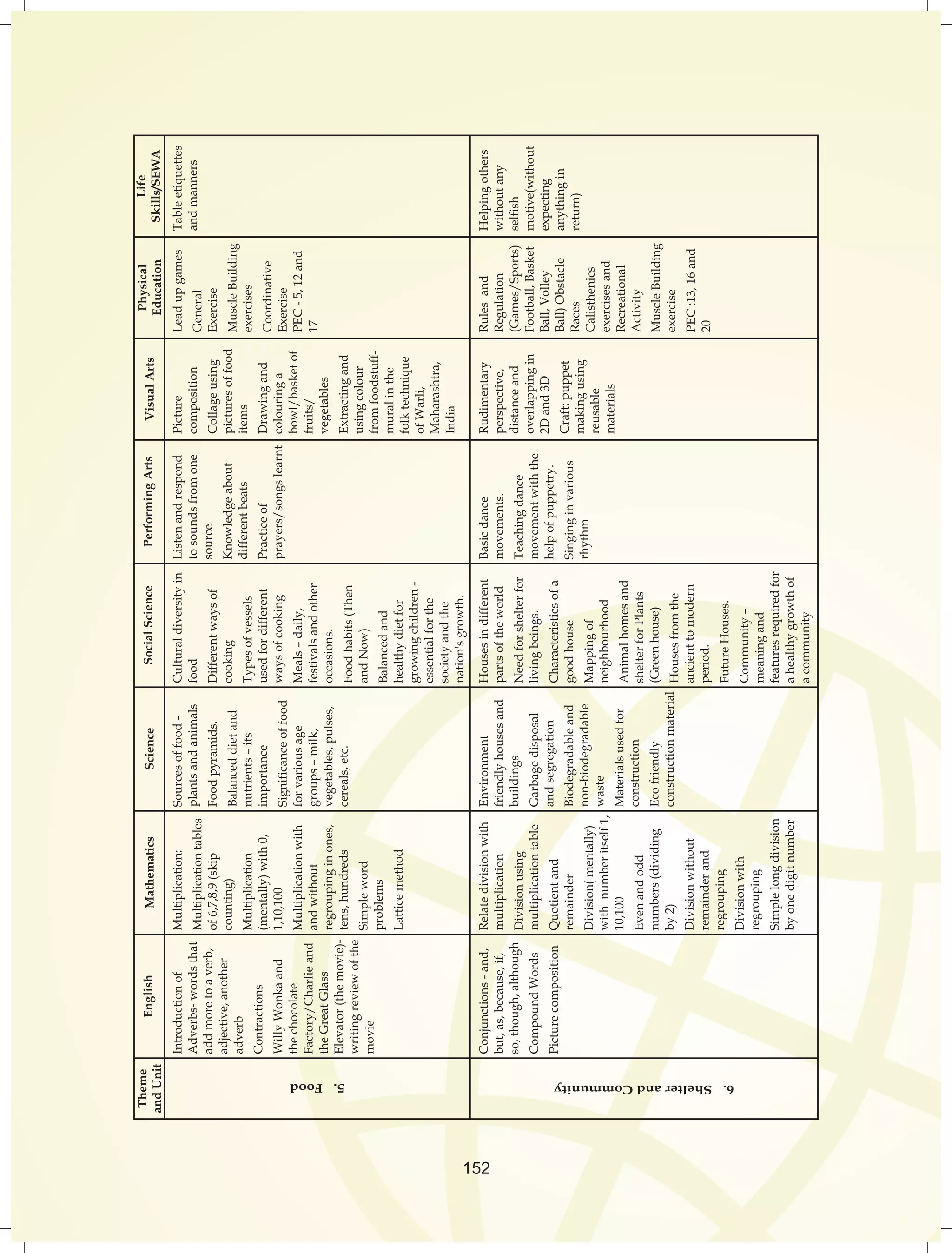 152 
Theme 
and Unit 
English Mathematics Science Performing Arts Visual Arts Physical 
Education 
Life 
Skills/SEWA 
Introduction of 
Adverbs- words that 
add more to a verb, 
adjective, another 
adverb 
Contractions 
Willy Wonka and 
the chocolate 
Factory/Charlie and 
the Great Glass 
Elevator (the movie)- 
writing review of the 
movie 
Conjunctions - and, 
but, as, because, if, 
so, though, although 
Compound Words 
Picture composition 
Social Science 
Multiplication: 
Multiplication tables 
of 6,7,8,9 (skip 
counting) 
Multiplication 
(mentally) with 0, 
1,10,100 
Multiplication with 
and without 
regrouping in ones, 
tens, hundreds 
Simple word 
problems 
Lattice method 
Relate division with 
multiplication 
Division using 
multiplication table 
Quotient and 
remainder 
Division( mentally) 
with number itself 1, 
10,100 
Even and odd 
numbers (dividing 
by 2) 
Division without 
remainder and 
regrouping 
Division with 
regrouping 
Simple long division 
by one digit number 
Sources of food - 
plants and animals 
Food pyramids. 
Balanced diet and 
nutrients – its 
importance 
Significance of food 
for various age 
groups – milk, 
vegetables, pulses, 
cereals, etc. 
Environment 
friendly houses and 
buildings 
Garbage disposal 
and segregation 
Biodegradable and 
non-biodegradable 
waste 
Materials used for 
construction 
Eco friendly 
construction material 
Cultural diversity in 
food 
Different ways of 
cooking 
Types of vessels 
used for different 
ways of cooking 
Meals – daily, 
festivals and other 
occasions. 
Food habits (Then 
and Now) 
Balanced and 
healthy diet for 
growing children - 
essential for the 
society and the 
nation's growth. 
Houses in different 
parts of the world 
Need for shelter for 
living beings. 
Characteristics of a 
good house 
Mapping of 
neighbourhood 
Animal homes and 
shelter for Plants 
(Green house) 
Houses from the 
ancient to modern 
period. 
Future Houses. 
Community – 
meaning and 
features required for 
a healthy growth of 
a community 
Picture 
composition 
Collage using 
pictures of food 
items 
Drawing and 
colouring a 
bowl/basket of 
fruits/ 
vegetables 
Extracting and 
using colour 
from foodstuff-mural 
in the 
folk technique 
of Warli, 
Maharashtra, 
India 
Rudimentary 
perspective, 
distance and 
overlapping in 
2D and 3D 
Craft: puppet 
making using 
reusable 
materials 
Table etiquettes 
and manners 
Helping others 
without any 
selfish 
motive(without 
expecting 
anything in 
return) 
Lead up games 
General 
Exercise 
Muscle Building 
exercises 
Coordinative 
Exercise 
PEC - 5, 12 and 
17 
Rules and 
Regulation 
(Games/Sports) 
Football, Basket 
Ball, Volley 
Ball) Obstacle 
Races 
Calisthenics 
exercises and 
Recreational 
Activity 
Muscle Building 
exercise 
PEC :13, 16 and 
20 
Listen and respond 
to sounds from one 
source 
Knowledge about 
different beats 
Practice of 
prayers/songs learnt 
Basic dance 
movements. 
Teaching dance 
movement with the 
help of puppetry. 
Singing in various 
rhythm 
6. Shelter and Community 5. Food 
 