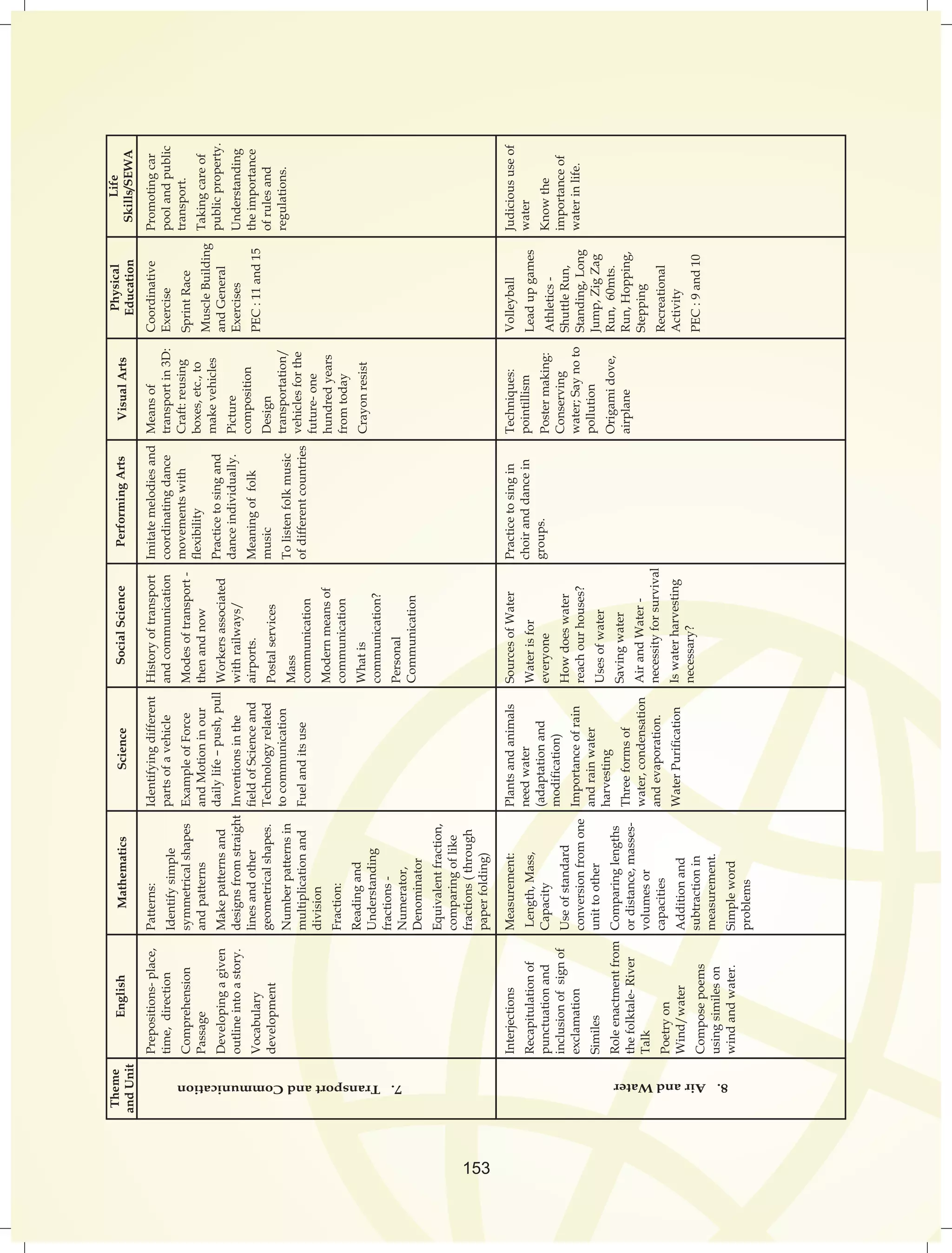 Theme 
and Unit 
English Mathematics Science Performing Arts Visual Arts Physical 
Education 
Life 
Skills/SEWA 
Prepositions- place, 
time, direction 
Comprehension 
Passage 
Developing a given 
outline into a story. 
Vocabulary 
development 
Interjections 
Recapitulation of 
punctuation and 
inclusion of sign of 
exclamation 
Similes 
Role enactment from 
the folktale- River 
Talk 
Poetry on 
Wind/water 
Compose poems 
using similes on 
wind and water. 
Social Science 
Patterns: 
Identify simple 
symmetrical shapes 
and patterns 
Make patterns and 
designs from straight 
lines and other 
geometrical shapes. 
Number patterns in 
multiplication and 
division 
Fraction: 
Reading and 
Understanding 
fractions - 
Numerator, 
Denominator 
Equivalent fraction, 
comparing of like 
fractions ( through 
paper folding) 
Measurement: 
Length, Mass, 
Capacity 
Use of standard 
conversion from one 
unit to other 
Comparing lengths 
or distance, masses-volumes 
or 
capacities 
Addition and 
subtraction in 
measurement. 
Simple word 
problems 
Identifying different 
parts of a vehicle 
Example of Force 
and Motion in our 
daily life – push, pull 
Inventions in the 
field of Science and 
Technology related 
to communication 
Fuel and its use 
Plants and animals 
need water 
(adaptation and 
modification) 
Importance of rain 
and rain water 
harvesting 
Three forms of 
water, condensation 
and evaporation. 
Water Purification 
History of transport 
and communication 
Modes of transport - 
then and now 
Workers associated 
with railways/ 
airports. 
Postal services 
Mass 
communication 
Modern means of 
communication 
What is 
communication? 
Personal 
Communication 
Sources of Water 
Water is for 
everyone 
How does water 
reach our houses? 
Uses of water 
Saving water 
Air and Water - 
necessity for survival 
Is water harvesting 
necessary? 
Means of 
transport in 3D: 
Craft: reusing 
boxes, etc., to 
make vehicles 
Picture 
composition 
Design 
transportation/ 
vehicles for the 
future- one 
hundred years 
from today 
Crayon resist 
Techniques: 
pointillism 
Poster making: 
Conserving 
water; Say no to 
pollution 
Origami dove, 
airplane 
Promoting car 
pool and public 
transport. 
Taking care of 
public property. 
Understanding 
the importance 
of rules and 
regulations. 
Judicious use of 
water 
Know the 
importance of 
water in life. 
Coordinative 
Exercise 
Sprint Race 
Muscle Building 
and General 
Exercises 
PEC : 11 and 15 
Volleyball 
Lead up games 
Athletics - 
Shuttle Run, 
Standing, Long 
Jump, Zig Zag 
Run, 60mts. 
Run, Hopping, 
Stepping 
Recreational 
Activity 
PEC : 9 and 10 
Imitate melodies and 
coordinating dance 
movements with 
flexibility 
Practice to sing and 
dance individually. 
Meaning of folk 
music 
To listen folk music 
of different countries 
Practice to sing in 
choir and dance in 
groups. 
8. Air and Water 7. Transport and Communication 
153 
 