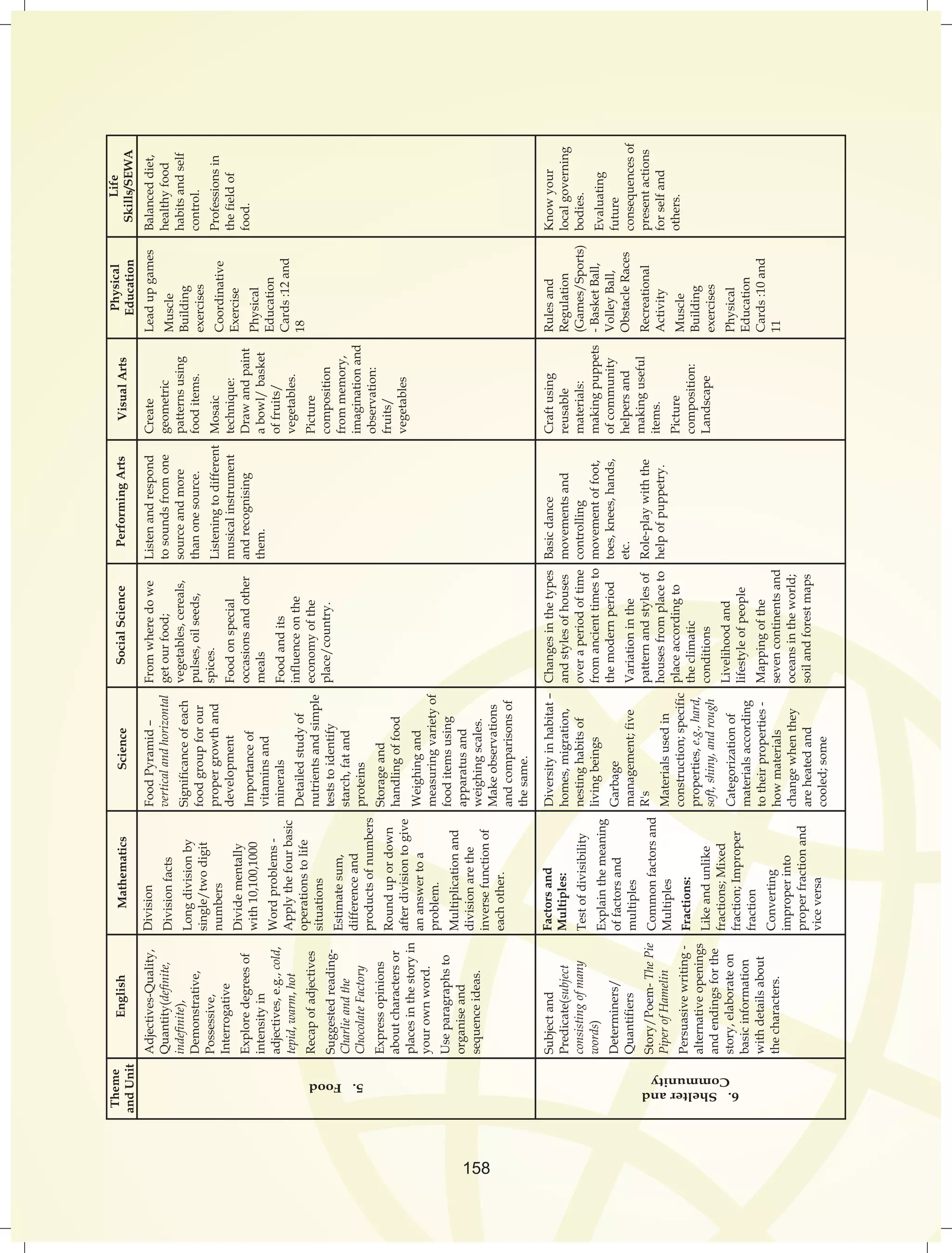 Theme 
and Unit 
English Mathematics Science Performing Arts Visual Arts Physical 
Education 
Life 
Social Science Skills/SEWA 
Division 
Division facts 
Long division by 
single/two digit 
numbers 
Divide mentally 
with 10,100,1000 
Word problems - 
Apply the four basic 
operations to life 
situations 
Estimate sum, 
difference and 
products of numbers 
Round up or down 
after division to give 
an answer to a 
problem. 
Multiplication and 
division are the 
inverse function of 
each other. 
Food Pyramid – 
vertical and horizontal 
Significance of each 
food group for our 
proper growth and 
development 
Importance of 
vitamins and 
minerals 
Detailed study of 
nutrients and simple 
tests to identify 
starch, fat and 
proteins 
Storage and 
handling of food 
Weighing and 
measuring variety of 
food items using 
apparatus and 
weighing scales. 
Make observations 
and comparisons of 
the same. 
From where do we 
get our food; 
vegetables, cereals, 
pulses, oil seeds, 
spices. 
Food on special 
occasions and other 
meals 
Food and its 
influence on the 
economy of the 
place/country. 
Create 
geometric 
patterns using 
food items. 
Mosaic 
technique: 
Draw and paint 
a bowl/ basket 
of fruits/ 
vegetables. 
Picture 
composition 
from memory, 
imagination and 
observation: 
fruits/ 
vegetables 
Balanced diet, 
healthy food 
habits and self 
control. 
Professions in 
the field of 
food. 
Lead up games 
Muscle 
Building 
exercises 
Coordinative 
Exercise 
Physical 
Education 
Cards :12 and 
18 
Listen and respond 
to sounds from one 
source and more 
than one source. 
Listening to different 
musical instrument 
and recognising 
them. 
Adjectives-Quality, 
Quantity(definite, 
indefinite), 
Demonstrative, 
Possessive, 
Interrogative 
Explore degrees of 
intensity in 
adjectives, e.g., cold, 
tepid, warm, hot 
Recap of adjectives 
Suggested reading- 
Charlie and the 
Chocolate Factory 
Express opinions 
about characters or 
places in the story in 
your own word. 
Use paragraphs to 
organise and 
sequence ideas. 
5. Food 
6. Shelter and 
Community 
Factors and 
Multiples: 
Test of divisibility 
Explain the meaning 
of factors and 
multiples 
Common factors and 
Multiples 
Fractions: 
Like and unlike 
fractions; Mixed 
fraction; Improper 
fraction 
Converting 
improper into 
proper fraction and 
vice versa 
Diversity in habitat – 
homes, migration, 
nesting habits of 
living beings 
Garbage 
management; five 
R's 
Materials used in 
construction; specific 
properties, e.g., hard, 
soft, shiny, and rough 
Categorization of 
materials according 
to their properties - 
how materials 
change when they 
are heated and 
cooled; some 
Changes in the types 
and styles of houses 
over a period of time 
from ancient times to 
the modern period 
Variation in the 
pattern and styles of 
houses from place to 
place according to 
the climatic 
conditions 
Livelihood and 
lifestyle of people 
Mapping of the 
seven continents and 
oceans in the world; 
soil and forest maps 
Craft using 
reusable 
materials: 
making puppets 
of community 
helpers and 
making useful 
items. 
Picture 
composition: 
Landscape 
Know your 
local governing 
bodies. 
Evaluating 
future 
consequences of 
present actions 
for self and 
others. 
Rules and 
Regulation 
(Games/Sports) 
- Basket Ball, 
Volley Ball, 
Obstacle Races 
Recreational 
Activity 
Muscle 
Building 
exercises 
Physical 
Education 
Cards :10 and 
11 
Basic dance 
movements and 
controlling 
movement of foot, 
toes, knees, hands, 
etc. 
Role-play with the 
help of puppetry. 
Subject and 
Predicate(subject 
consisting of many 
words) 
Determiners/ 
Quantifiers 
Story/Poem- The Pie 
Piper of Hamelin 
Persuasive writing - 
alternative openings 
and endings for the 
story, elaborate on 
basic information 
with details about 
the characters. 
158 
 