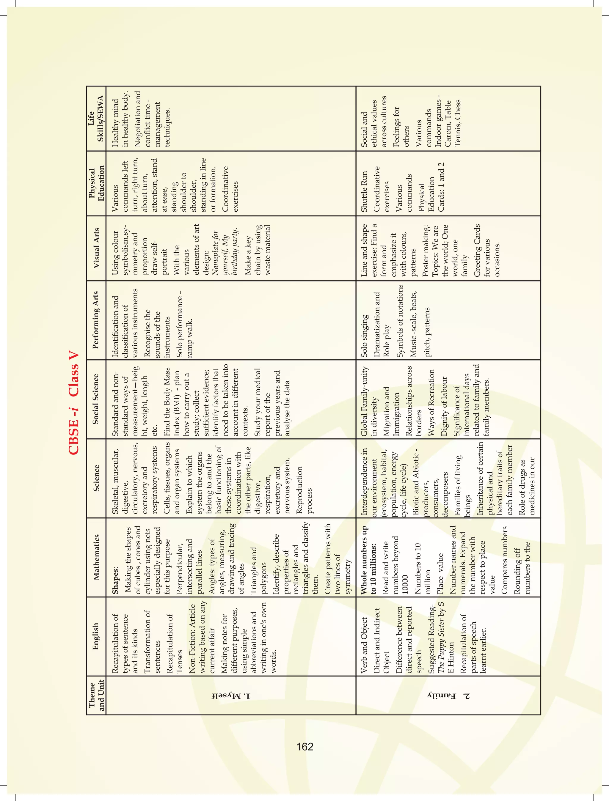 162 
CBSE -i Class V 
Theme 
and Unit 
English Mathematics Science Performing Arts Visual Arts Physical 
Education 
Life 
Social Science Skills/SEWA 
Recapitulation of 
types of sentence 
and its kinds 
Transformation of 
sentences 
Recapitulation of 
Tenses 
Non-Fiction: Article 
writing based on any 
current affair 
Making notes for 
different purposes, 
using simple 
abbreviations and 
writing in one's own 
words. 
Shapes: 
Making the shapes 
of cubes , cones and 
cylinder using nets 
especially designed 
for this purpose 
Perpendicular, 
intersecting and 
parallel lines 
Angles: types of 
angles, measuring, 
drawing and tracing 
of angles 
Triangles and 
polygons 
Identify, describe 
properties of 
rectangles and 
triangles and classify 
them. 
Create patterns with 
two lines of 
symmetry 
Skeletal, muscular, 
digestive, 
circulatory, nervous, 
excretory and 
respiratory systems 
Cells, tissues, organs 
and organ systems 
Explain to which 
system the organs 
belong to and the 
basic functioning of 
these systems in 
coordination with 
the other parts, like 
digestive, 
respiration, 
excretory and 
nervous system. 
Reproduction 
process 
Standard and non-standard 
ways of 
measurement—heig 
ht, weight, length 
etc. 
Find the Body Mass 
Index (BMI) - plan 
how to carry out a 
study; collect 
sufficient evidence; 
identify factors that 
need to be taken into 
account in different 
contexts. 
Study your medical 
report of the 
previous years and 
analyse the data 
Using colour 
symbolism,sy-mmetry 
and 
proportion 
draw self-portrait 
With the 
various 
elements of art 
design: 
Nameplate for 
yourself, My 
birthday party. 
Make a key 
chain by using 
waste material 
Healthy mind 
in healthy body. 
Negotiation and 
conflict time - 
management 
techniques. 
Various 
commands left 
turn, right turn, 
about turn, 
attention, stand 
at ease, 
standing 
shoulder to 
shoulder, 
standing in line 
or formation. 
Coordinative 
exercises 
Identification and 
classification of 
various instruments 
Recognise the 
sounds of the 
instruments 
Solo performance – 
ramp walk. 
2. Family 1. Myself 
Verb and Object 
Direct and Indirect 
Object 
Difference between 
direct and reported 
speech 
Suggested Reading- 
The Puppy Sister by S 
E Hinton 
Recapitulation of 
parts of speech 
learnt earlier. 
Whole numbers up 
to 10 millions: 
Read and write 
numbers beyond 
10000 
Numbers to 10 
million 
Place value 
Number names and 
numerals. Expand 
the number with 
respect to place 
value 
Compares numbers 
Rounding off 
numbers to the 
Interdependence in 
our environment 
(ecosystem, habitat, 
population, energy 
cycle, life cycle) 
Biotic and Abiotic - 
producers, 
consumers, 
decomposers 
Families of living 
beings 
Inheritance of certain 
physical and 
hereditary traits of 
each family member 
Role of drugs as 
medicines in our 
Global Family-unity 
in diversity 
Migration and 
Immigration 
Relationships across 
borders 
Ways of Recreation 
Dignity of labour 
Significance of 
international days 
related to family and 
family members. 
Line and shape 
exercise: Find a 
form and 
emphasize it 
with colours, 
patterns 
Poster making: 
Topics: We are 
the world; One 
world, one 
family 
Greeting Cards 
for various 
occasions. 
Social and 
ethical values 
across cultures 
Feelings for 
others 
Various 
commands 
Indoor games - 
Carom, Table 
Tennis, Chess 
Shuttle Run 
Coordinative 
exercises 
Various 
commands 
Physical 
Education 
Cards: 1 and 2 
Solo singing 
Dramatization and 
Role play 
Symbols of notations 
Music -scale, beats, 
pitch, patterns 
 