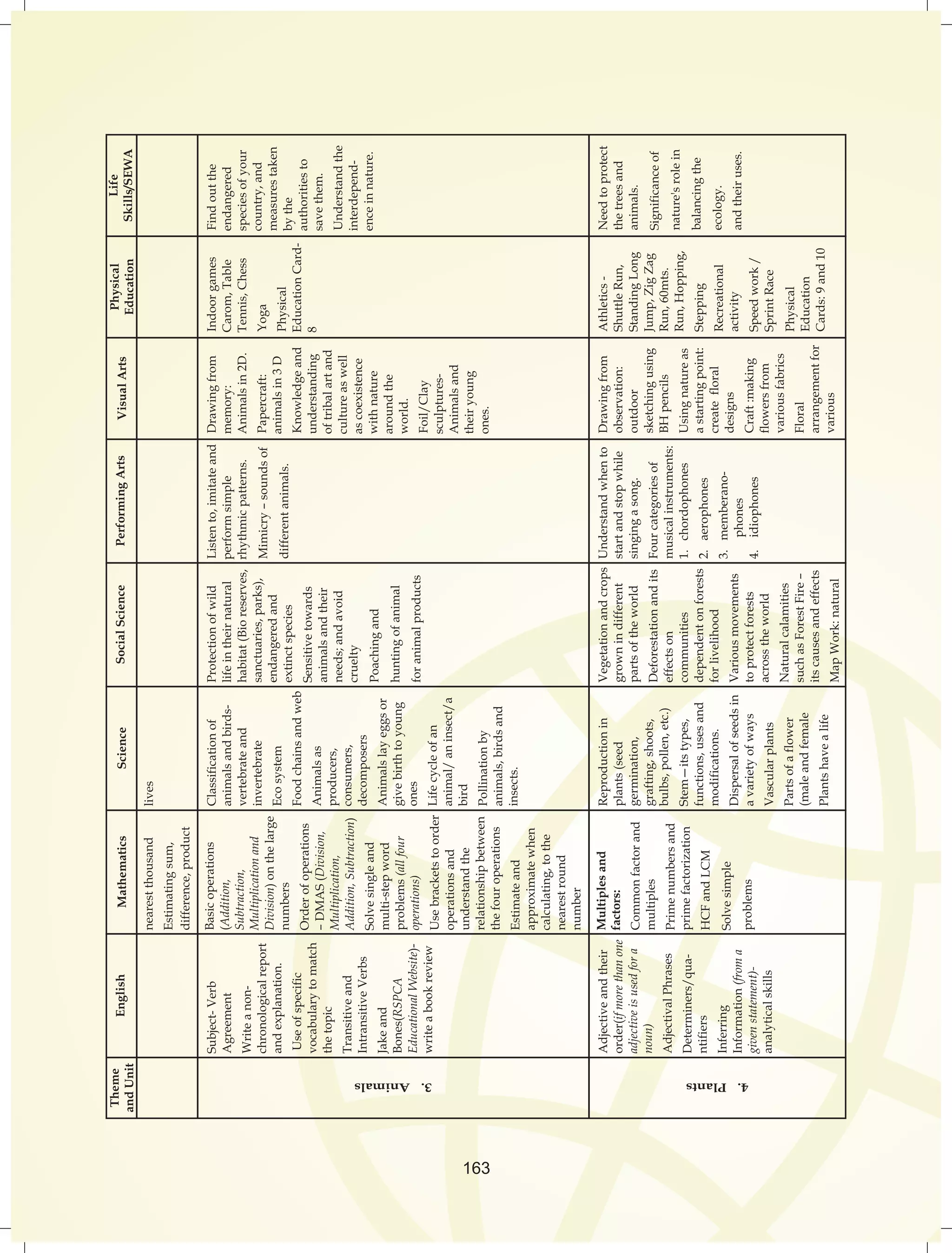 Theme 
and Unit 
English Mathematics Science Performing Arts Visual Arts Physical 
Education 
Life 
Social Science Skills/SEWA 
nearest thousand 
Estimating sum, 
difference, product 
lives 
Multiples and 
factors: 
Common factor and 
multiples 
Prime numbers and 
prime factorization 
HCF and LCM 
Solve simple 
problems 
Reproduction in 
plants (seed 
germination, 
grafting, shoots, 
bulbs, pollen, etc.) 
Stem—its types, 
functions, uses and 
modifications. 
Dispersal of seeds in 
a variety of ways 
Vascular plants 
Parts of a flower 
(male and female 
Plants have a life 
Vegetation and crops 
grown in different 
parts of the world 
Deforestation and its 
effects on 
communities 
dependent on forests 
for livelihood 
Various movements 
to protect forests 
across the world 
Natural calamities 
such as Forest Fire – 
its causes and effects 
Map Work: natural 
Drawing from 
observation: 
outdoor 
sketching using 
BH pencils 
Using nature as 
a starting point: 
create floral 
designs 
Craft :making 
flowers from 
various fabrics 
Floral 
arrangement for 
various 
Need to protect 
the trees and 
animals. 
Significance of 
nature's role in 
balancing the 
ecology. 
and their uses. 
Athletics - 
Shuttle Run, 
Standing Long 
Jump, Zig Zag 
Run, 60mts. 
Run, Hopping, 
Stepping 
Recreational 
activity 
Speed work / 
Sprint Race 
Physical 
Education 
Cards: 9 and 10 
Understand when to 
start and stop while 
singing a song. 
Four categories of 
musical instruments: 
1. chordophones 
2. aerophones 
3. memberano-phones 
4. idiophones 
Adjective and their 
order(if more than one 
adjective is used for a 
noun) 
Adjectival Phrases 
Determiners/qua-ntifiers 
Inferring 
Information (from a 
given statement)- 
analytical skills 
4. Plants 3. Animals 
Basic operations 
(Addition, 
Subtraction, 
Multiplication and 
Division) on the large 
numbers 
Order of operations 
– DMAS (Division, 
Multiplication, 
Addition, Subtraction) 
Solve single and 
multi-step word 
problems (all four 
operations) 
Use brackets to order 
operations and 
understand the 
relationship between 
the four operations 
Estimate and 
approximate when 
calculating, to the 
nearest round 
number 
Classification of 
animals and birds-vertebrate 
and 
invertebrate 
Eco system 
Food chains and web 
Animals as 
producers, 
consumers, 
decomposers 
Animals lay eggs or 
give birth to young 
ones 
Life cycle of an 
animal/ an insect/a 
bird 
Pollination by 
animals, birds and 
insects. 
Protection of wild 
life in their natural 
habitat (Bio reserves, 
sanctuaries, parks), 
endangered and 
extinct species 
Sensitive towards 
animals and their 
needs; and avoid 
cruelty 
Poaching and 
hunting of animal 
for animal products 
Drawing from 
memory: 
Animals in 2D. 
Papercraft: 
animals in 3 D 
Knowledge and 
understanding 
of tribal art and 
culture as well 
as coexistence 
with nature 
around the 
world. 
Foil/Clay 
sculptures- 
Animals and 
their young 
ones. 
Find out the 
endangered 
species of your 
country, and 
measures taken 
by the 
authorities to 
save them. 
Understand the 
interdepend-ence 
in nature. 
Indoor games 
Carom, Table 
Tennis, Chess 
Yoga 
Physical 
Education Card- 
8 
Listen to, imitate and 
perform simple 
rhythmic patterns. 
Mimicry – sounds of 
different animals. 
Subject- Verb 
Agreement 
Write a non-chronological 
report 
and explanation. 
Use of specific 
vocabulary to match 
the topic 
Transitive and 
Intransitive Verbs 
Jake and 
Bones(RSPCA 
Educational Website)- 
write a book review 
163 
 