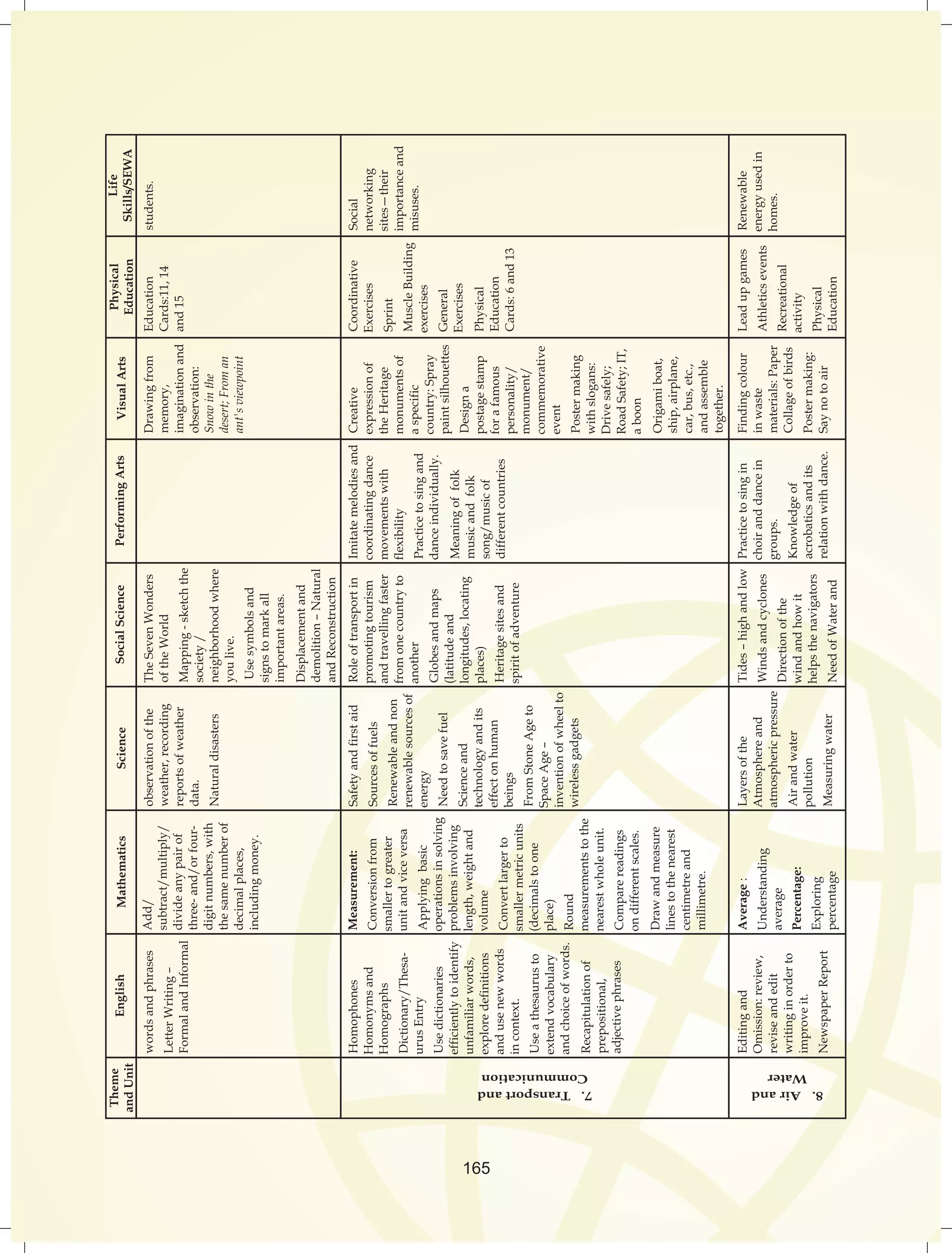 Theme 
and Unit 
English Mathematics Science Performing Arts Visual Arts Physical 
Education 
Life 
Social Science Skills/SEWA 
Add/ 
subtract/multiply/ 
divide any pair of 
three- and/or four-digit 
numbers, with 
the same number of 
decimal places, 
including money. 
Measurement: 
Conversion from 
smaller to greater 
unit and vice versa 
Applying basic 
operations in solving 
problems involving 
length, weight and 
volume 
Convert larger to 
smaller metric units 
(decimals to one 
place) 
Round 
measurements to the 
nearest whole unit. 
Compare readings 
on different scales. 
Draw and measure 
lines to the nearest 
centimetre and 
millimetre. 
observation of the 
weather, recording 
reports of weather 
data. 
Natural disasters 
Safety and first aid 
Sources of fuels 
Renewable and non 
renewable sources of 
energy 
Need to save fuel 
Science and 
technology and its 
effect on human 
beings 
From Stone Age to 
Space Age – 
invention of wheel to 
wireless gadgets 
The Seven Wonders 
of the World 
Mapping - sketch the 
society / 
neighborhood where 
you live. 
Use symbols and 
signs to mark all 
important areas. 
Displacement and 
demolition – Natural 
and Reconstruction 
Role of transport in 
promoting tourism 
and travelling faster 
from one country to 
another 
Globes and maps 
(latitude and 
longitudes, locating 
places) 
Heritage sites and 
spirit of adventure 
Drawing from 
memory, 
imagination and 
observation: 
Snow in the 
desert; From an 
ant's viewpoint 
Creative 
expression of 
the Heritage 
monuments of 
a specific 
country: Spray 
paint silhouettes 
Design a 
postage stamp 
for a famous 
personality/ 
monument/ 
commemorative 
event 
Poster making 
with slogans: 
Drive safely; 
Road Safety; IT, 
a boon 
Origami boat, 
ship, airplane, 
car, bus, etc., 
and assemble 
together. 
Education 
Cards:11, 14 
and 15 
Coordinative 
Exercises 
Sprint 
Muscle Building 
exercises 
General 
Exercises 
Physical 
Education 
Cards: 6 and 13 
Imitate melodies and 
coordinating dance 
movements with 
flexibility 
Practice to sing and 
dance individually. 
Meaning of folk 
music and folk 
song/music of 
different countries 
words and phrases 
Letter Writing – 
Formal and Informal 
Homophones 
Homonyms and 
Homographs 
Dictionary/Thesa-urus 
Entry 
Use dictionaries 
efficiently to identify 
unfamiliar words, 
explore definitions 
and use new words 
in context. 
Use a thesaurus to 
extend vocabulary 
and choice of words. 
Recapitulation of 
prepositional, 
adjective phrases 
students. 
Social 
networking 
sites—their 
importance and 
misuses. 
7. Transport and 
Communication 
8. Air and 
Water 
Average : 
Understanding 
average 
Percentage: 
Exploring 
percentage 
Layers of the 
Atmosphere and 
atmospheric pressure 
Air and water 
pollution 
Measuring water 
Tides – high and low 
Winds and cyclones 
Direction of the 
wind and how it 
helps the navigators 
Need of Water and 
Finding colour 
in waste 
materials: Paper 
Collage of birds 
Poster making: 
Say no to air 
Lead up games 
Athletics events 
Recreational 
activity 
Physical 
Education 
Practice to sing in 
choir and dance in 
groups. 
Knowledge of 
acrobatics and its 
relation with dance. 
Editing and 
Omission: review, 
revise and edit 
writing in order to 
improve it. 
Newspaper Report 
Renewable 
energy used in 
homes. 
165 
 