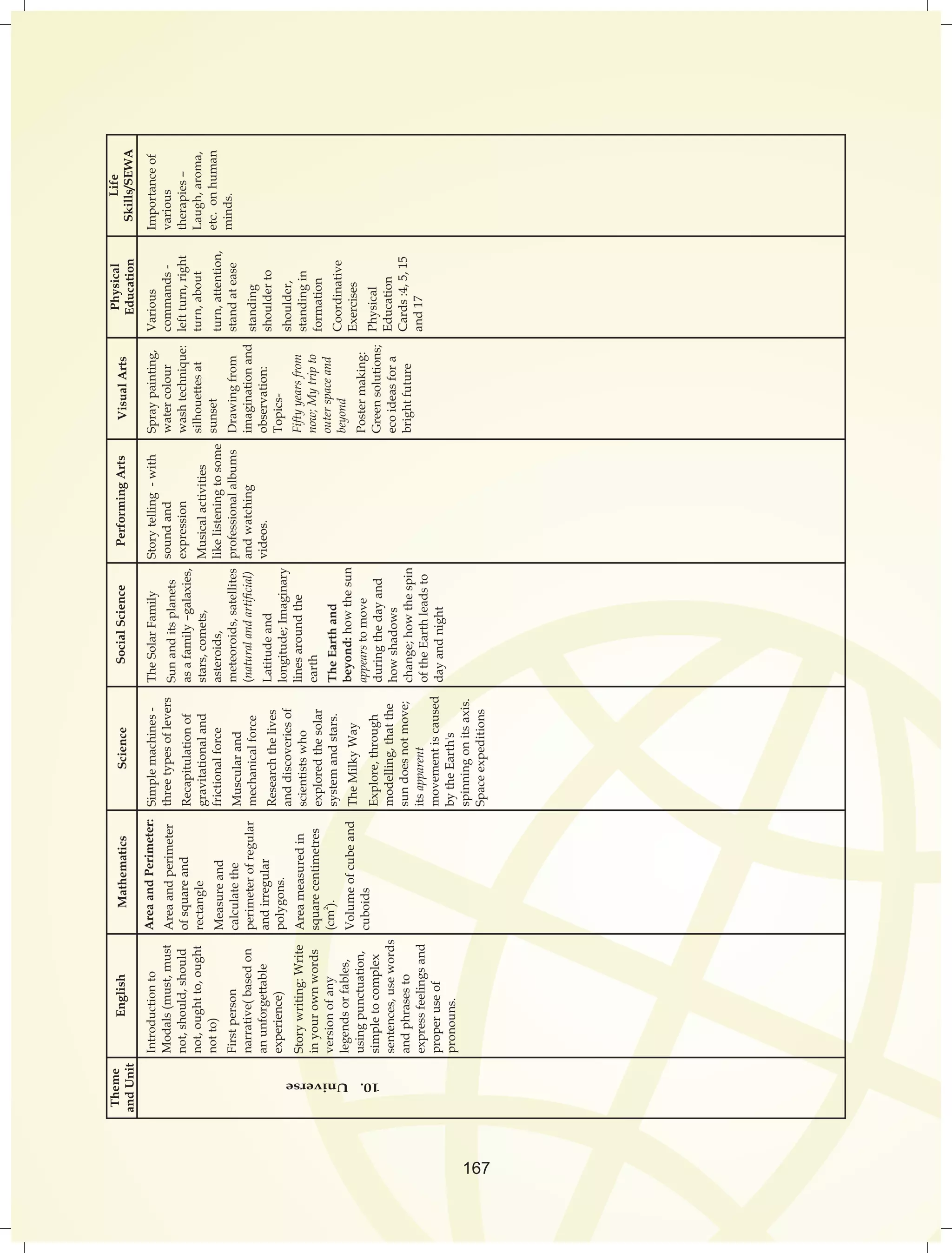Theme 
and Unit 
English Mathematics Science Performing Arts Visual Arts Physical 
Education 
Life 
Social Science Skills/SEWA 
Area and Perimeter: 
Area and perimeter 
of square and 
rectangle 
Measure and 
calculate the 
perimeter of regular 
and irregular 
polygons. 
Area measured in 
square centimetres 
(cm2). 
Volume of cube and 
cuboids 
Simple machines - 
three types of levers 
Recapitulation of 
gravitational and 
frictional force 
Muscular and 
mechanical force 
Research the lives 
and discoveries of 
scientists who 
explored the solar 
system and stars. 
The Milky Way 
Explore, through 
modelling, that the 
sun does not move; 
its apparent 
movement is caused 
by the Earth's 
spinning on its axis. 
Space expeditions 
The Solar Family 
Sun and its planets 
as a family –galaxies, 
stars, comets, 
asteroids, 
meteoroids, satellites 
(natural and artificial) 
Latitude and 
longitude; Imaginary 
lines around the 
earth 
The Earth and 
beyond: how the sun 
appears to move 
during the day and 
how shadows 
change; how the spin 
of the Earth leads to 
day and night 
Spray painting, 
water colour 
wash technique: 
silhouettes at 
sunset 
Drawing from 
imagination and 
observation: 
Topics- 
Fifty years from 
now; My trip to 
outer space and 
beyond 
Poster making: 
Green solutions; 
eco ideas for a 
bright future 
Importance of 
various 
therapies – 
Laugh, aroma, 
etc. on human 
minds. 
Various 
commands - 
left turn, right 
turn, about 
turn, attention, 
stand at ease 
standing 
shoulder to 
shoulder, 
standing in 
formation 
Coordinative 
Exercises 
Physical 
Education 
Cards :4, 5, 15 
and 17 
Story telling - with 
sound and 
expression 
Musical activities 
like listening to some 
professional albums 
and watching 
videos. 
Introduction to 
Modals (must, must 
not, should, should 
not, ought to, ought 
not to) 
First person 
narrative( based on 
an unforgettable 
experience) 
Story writing: Write 
in your own words 
version of any 
legends or fables, 
using punctuation, 
simple to complex 
sentences, use words 
and phrases to 
express feelings and 
proper use of 
pronouns. 
10. Universe 
167 
 