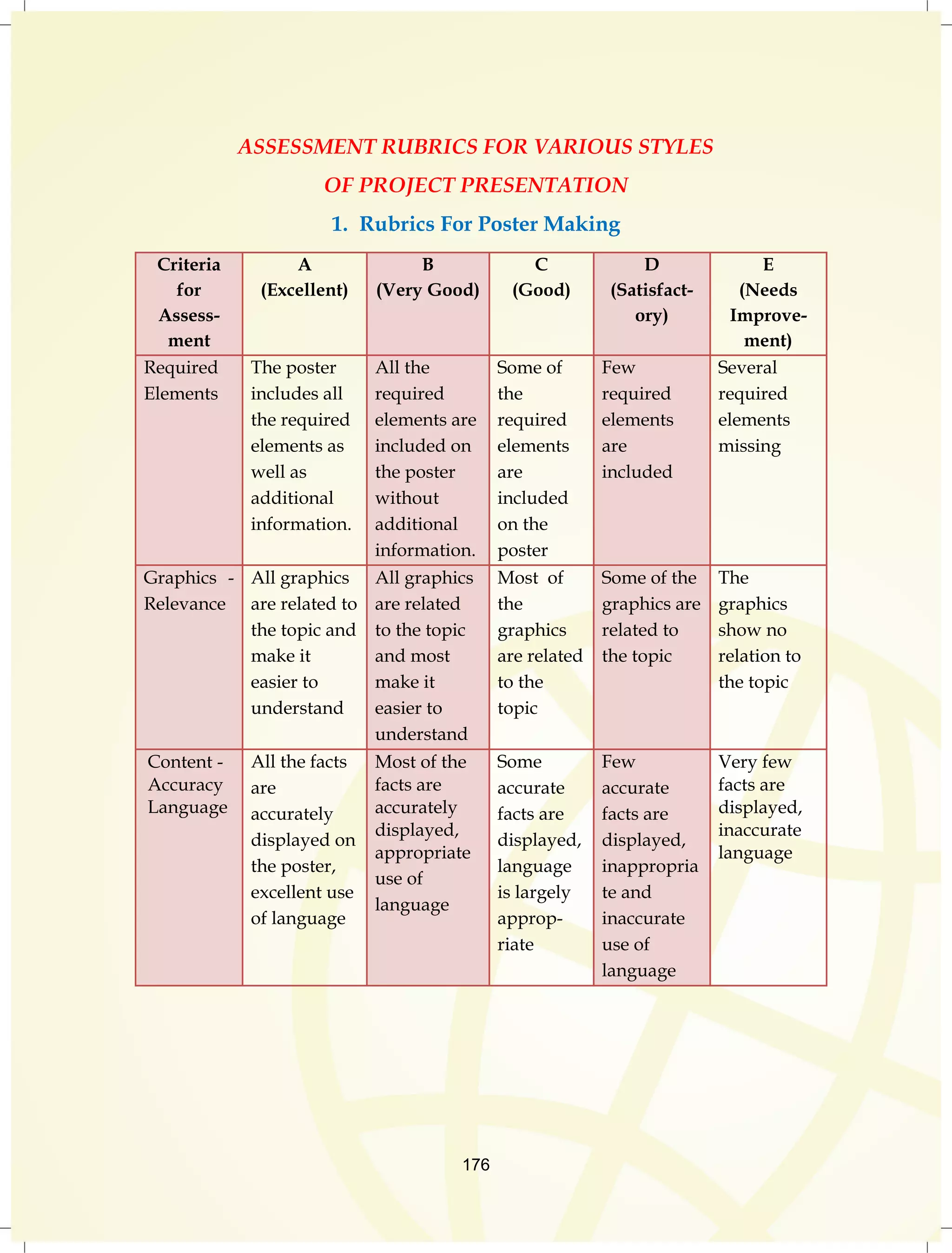 ASSESSMENT RUBRICS FOR VARIOUS STYLES 
OF PROJECT PRESENTATION 
1. Rubrics For Poster Making 
176 
Criteria 
for 
Assess-ment 
A 
(Excellent) 
B 
(Very Good) 
C 
(Good) 
D 
(Satisfact-ory) 
E 
(Needs 
Improve-ment) 
Required 
Elements 
The poster 
includes all 
the required 
elements as 
well as 
additional 
information. 
All the 
required 
elements are 
included on 
the poster 
without 
additional 
information. 
Some of 
the 
required 
elements 
are 
included 
on the 
poster 
Few 
required 
elements 
are 
included 
Several 
required 
elements 
missing 
Graphics - 
Relevance 
All graphics 
are related to 
the topic and 
make it 
easier to 
understand 
All graphics 
are related 
to the topic 
and most 
make it 
easier to 
understand 
Most of 
the 
graphics 
are related 
to the 
topic 
Some of the 
graphics are 
related to 
the topic 
The 
graphics 
show no 
relation to 
the topic 
Content - 
Accuracy 
Language 
All the facts 
are 
accurately 
displayed on 
the poster, 
excellent use 
of language 
Most of the 
facts are 
accurately 
displayed, 
appropriate 
use of 
language 
Some 
accurate 
facts are 
displayed, 
language 
is largely 
approp-riate 
Few 
accurate 
facts are 
displayed, 
inappropria 
te and 
inaccurate 
use of 
language 
Very few 
facts are 
displayed, 
inaccurate 
language 
 