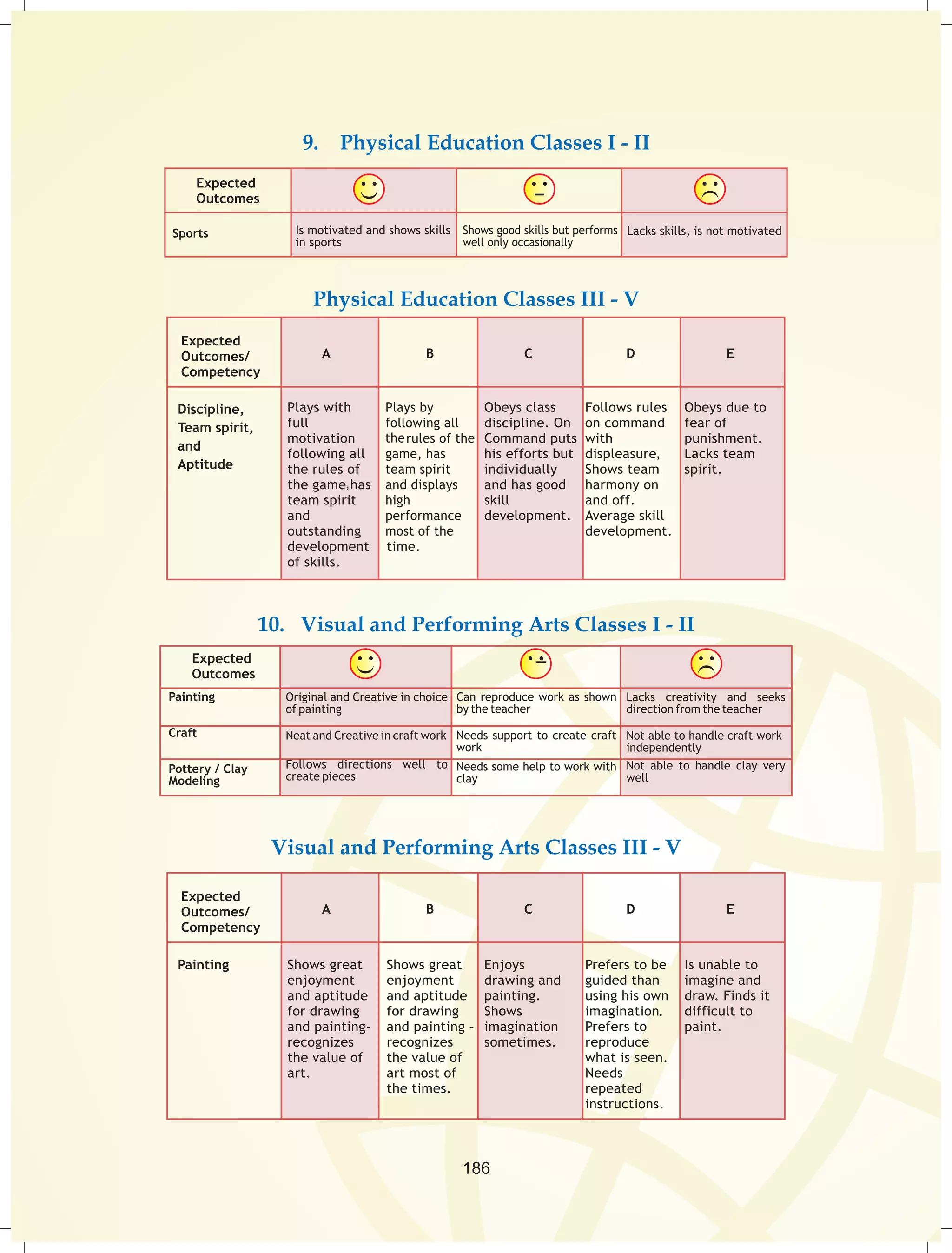 9. Physical Education Classes I - II 
Physical Education Classes III - V 
10. Visual and Performing Arts Classes I - II 
Visual and Performing Arts Classes III - V 
186 
, 
, 
 