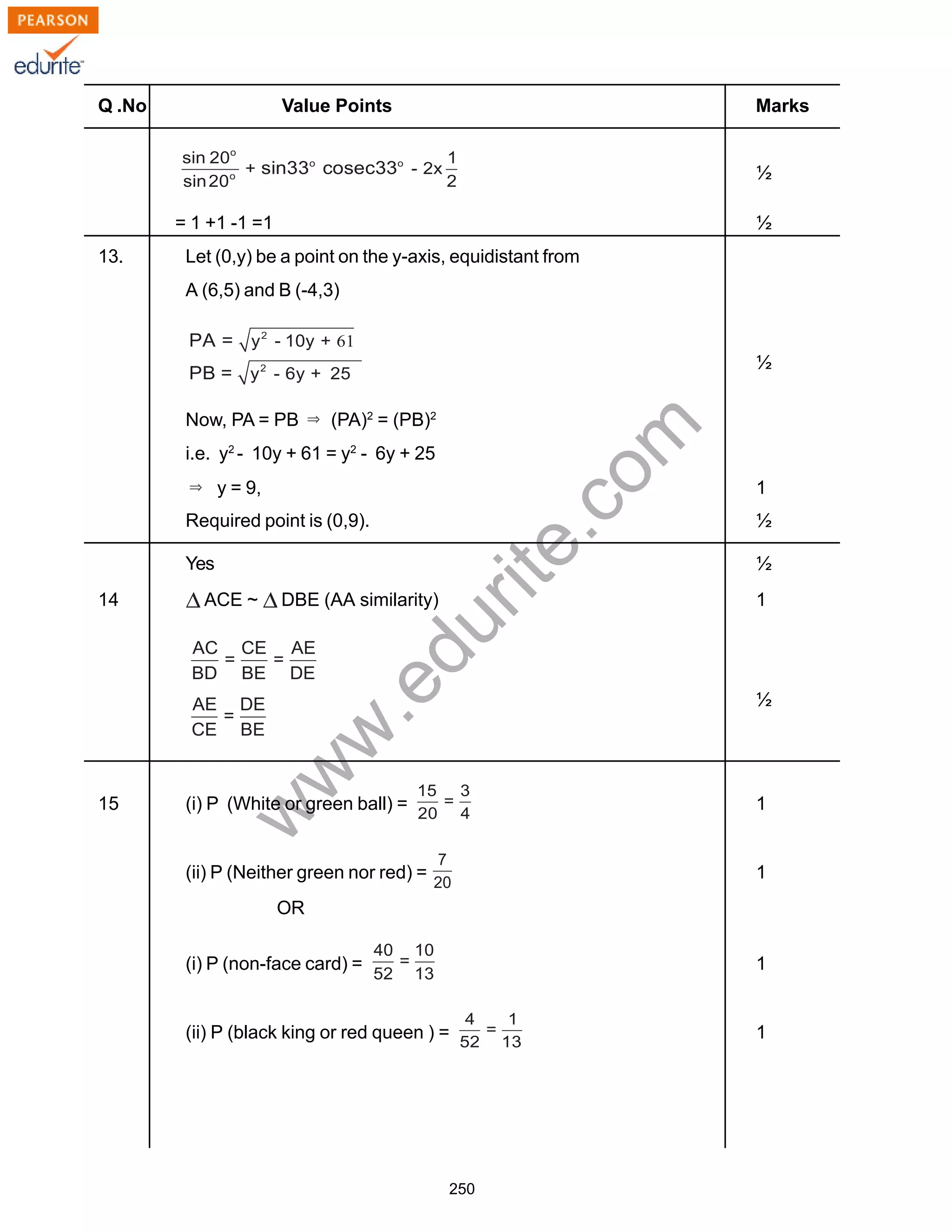 w
w
w
.edurite.com
250
Q .No Value Points Marks
½
= 1 +1 -1 =1 ½
13. Let (0,y) be a point on the y-axis, equidistant from
A (6,5) and B (-4,3)
½
Now, PA = PB (PA)2
= (PB)2
i.e. y2
- 10y + 61 = y2
- 6y + 25
y = 9, 1
Required point is (0,9). ½
Yes ½
14 ACE ~ DBE (AA similarity) 1
½
15 (i) P (White or green ball) = 1
(ii) P (Neither green nor red) = 1
OR
(i) P (non-face card) = 1
(ii) P (black king or red queen ) = 1
 