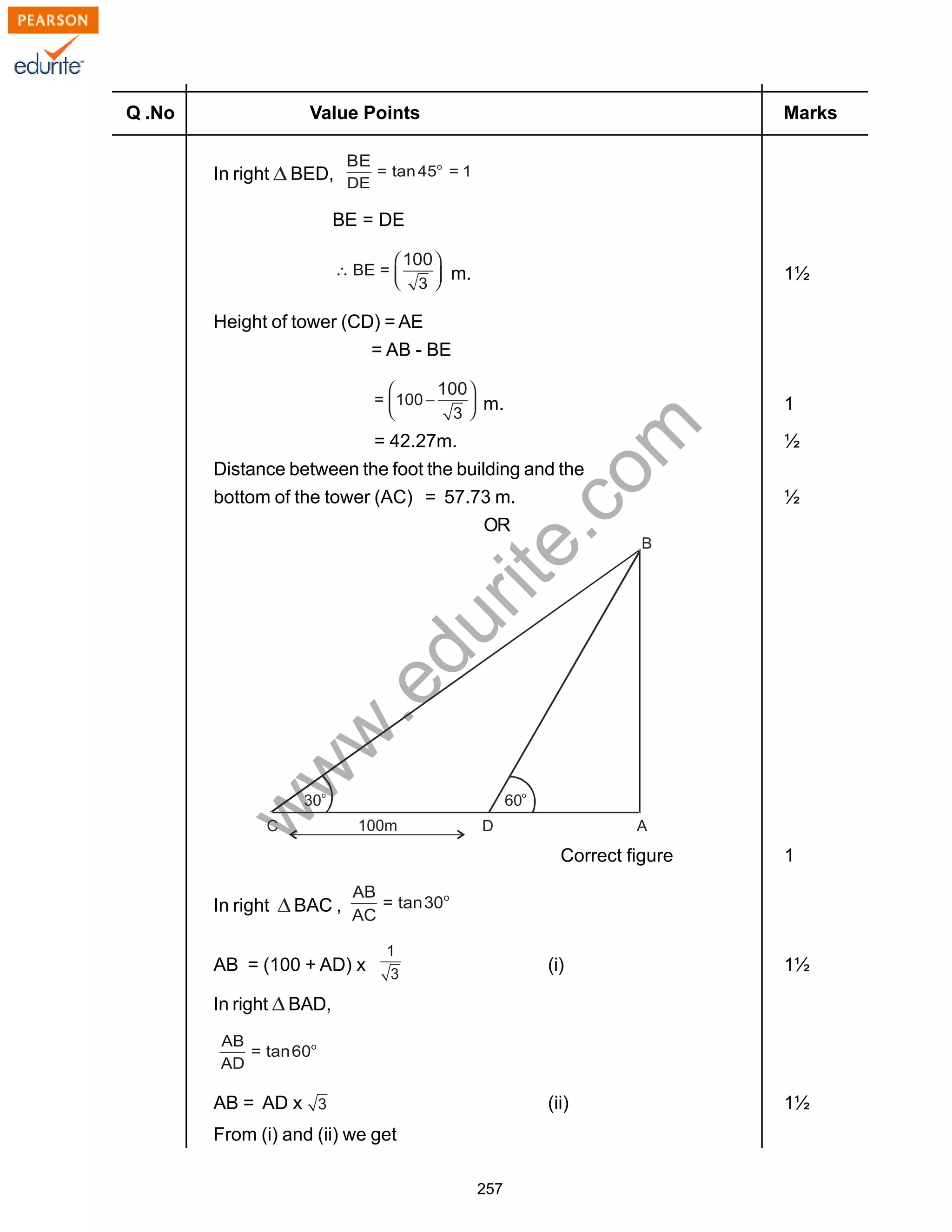 w
w
w
.edurite.com
257
Q .No Value Points Marks
In right BED,
BE = DE
m. 1½
Height of tower (CD) = AE
= AB - BE
m. 1
= 42.27m. ½
Distance between the foot the building and the
bottom of the tower (AC) = 57.73 m. ½
OR
Correct figure 1
In right BAC ,
AB = (100 + AD) x (i) 1½
In right BAD,
AB = AD x (ii) 1½
From (i) and (ii) we get
 