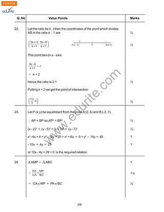 w
w
w
.edurite.com
296
Q .No Value Points Marks
22. Let the ratio be k : I then the coordinates of the point which divides
AB in the ratio k : 1 are ½
½
This point lies on x - axis
k = 2
hence the ratio is 2:1 ½
Putting k = 2 we get the point of intersection
½
23. Let P (x,y) be equidistant from the point A (2, 5) and B (-3, 7).
AP = BP so AP2
= BP2
½
(x - 2)2
+ (y - 5)2
= (x + 3)2
+ (y - 7)2
½
x2
-4x + 4 + y2
- 10y + 25 = x2
+ 6x + 9 + y2
- 14y + 49 1
- 10x + 4y = 29 1
or 10x - 4y + 29 = 0 is the required relation
24. AMP ~ ABC 1
1½
CA x MP = PA x BC ½
 