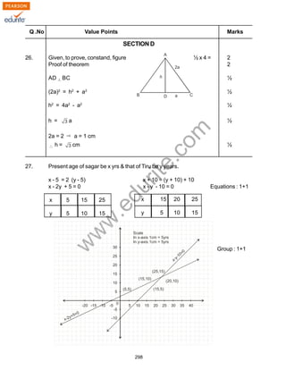 w
w
w
.edurite.com
298
Q .No Value Points Marks
SECTION D
26. Given, to prove, constand, figure ½ x 4 = 2
Proof of theorem 2
AD BC ½
(2a)2
= h2
+ a2
½
h2
= 4a2
- a2
½
h = a ½
2a = 2 a = 1 cm
h = cm ½
27. Present age of sagar be x yrs & that of Tiru be y years.
x - 5 = 2 (y - 5) x + 10 = (y + 10) + 10
x - 2y + 5 = 0 x - y - 10 = 0 Equations : 1+1
x 5 15 25
y 5 10 15
x 15 20 25
y 5 10 15
Group : 1+1
 