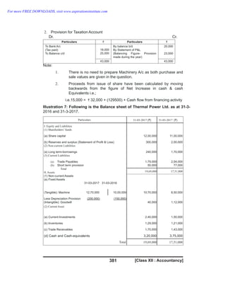 [Class XII : Accountancy]
381
2. Provision for Taxation Account
Dr. Cr.
Particulars ` Particulars `
To Bank A/c
(Tax paid)
To Balance c/d
18,000
25,000
By balance b/d
By Statement of P&L
(Balancing Figure- Provision
made during the year)
20,000
23,000
43,000 43,000
Note:
1. There is no need to prepare Machinery A/c as both purchase and
sale values are given in the question.
2. Proceeds from issue of share have been calculated by moving
backwards from the figure of Net Increase in cash & cash
Equivalents i.e.;
i.e.15,000 = 32,000 + (129500) + Cash flow from financing activity
`
Illustration 7: Following is the Balance sheet of Thermal Power Ltd. as at 31-3-
2016 and 31-3-2017.
Particulars 31-03-2017 ( )
` 31-03-2017 ( )
`
I. Equity and Liabilities
(1) Shareholders’ funds
(a) Share capital 12,00,000 11,00,000
(b) Reserves and surplus (Statement of Profit & Loss)
(2) Non-current Liabilities
300,000 2,00,000
(a) Long term-borrowings
(3) Current Liabilities
240,000 1,70,000
(a) Trade Payables
(b) Short term provision
Total
II.Assets
(1) Non-current Assets
(a) Fixed Assets
31-03-2017 31-03-2016
1,79,000
50,000
2,04,000
77,000
19,69,000 17,51,000
(Tangible): Machine 12,70,000 10,00,000 10,70,000 8,50,000
Less Depreciation Provision (200,000) (150,000)
(Intangible): Goodwill
(2) CurrentAsset
40,000 1,12,000
(a) Current-Investments 2,40,000 1,50,000
(b) Inventories 1,29,000 1,21,000
(c) Trade Receivables 1,70,000 1,43,000
(d) Cash and Cash-equivalents
Total
3,20,000 3,75,000
19,69,000 17,51,000
For more FREE DOWNLOADS, visit www.aspirationsinstitute.com
 