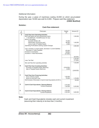 382
Additional Information:
During the year, a piece of machinery costing 24,000 on which accumulated
depreciation was 16,000 was sold for 6,000. Prepare cash flow statement.
(CBSE Modified)
Solution:
Cash flow statement
S.
No.
Particulars Details
( )
`
Amount ( )
`
A
B
C
D
E
Cash Flow from Operating Activities
Net Profit before tax and extraordinary items:
(1,00,000Profit + 50,000Provision for tax)
Items to be Added
Goodwill (Written off)
Depreciation (during the year)
Loss on sale of Tangible Assets
Operating Profit before working Capital Changes
Less: increase in current assets, decrease in current liabilities
Decrease in Trade Payables
Increase in Inventories
Increase in Trade Receivables
Less: Tax Paid
Net cash flow from operating activities
Cash Flow from Investing Activities:
Purchase of Tangible Assets (Machine)
Sale of Tangible Assets (Machine)
Cash Flow from Financing Activities:
Issue of Share Capital
Issue of Long Term Loan
Net Increase or Decrease in Cash & Cash Equivalents (A+B+C)
Cash & Cash Equivalents: Opening Balance
Current Investment
Cash & Cash Equivalents: Closing balance
Current Investment
72,000
66,000
2,000
1,50,000
1,40,000
(25,000
(8,000)
(27,000)
2,90,000
(60,000)
(2,94,000)
6,000
2,30,000
(77,000)
1,53,000
(2,88,000)
1,70,000
1,00,000
70,000
3,75,000
1,50,000
35,000
5,25,000
3,20,000
2,40,000 5,60,000
Note:
1. Cash and Cash Equivalents includes cash and current investment
(assuming their maturity to be less than 3 months)
[Class XII : Accountancy]
For more FREE DOWNLOADS, visit www.aspirationsinstitute.com
 