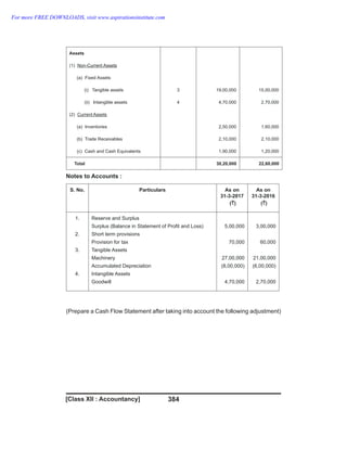 384
Assets
(1) Non-Current Assets
(a) Fixed Assets
(i) Tangible assets
(ii) Intangible assets
(2) Current Assets
(a) Inventories
(b) Trade Receivables
(c) Cash and Cash Equivalents
3
4
19,00,000
4,70,000
2,50,000
2,10,000
1,90,000
15,00,000
2,70,000
1,60,000
2,10,000
1,20,000
Total 30,20,000 22,60,000
Notes to Accounts :
S. No. Particulars As on
31-3-2017
( )
`
As on
31-3-2016
( )
`
1.
2.
3.
4.
Reserve and Surplus
Surplus (Balance in Statement of Profit and Loss)
Short term provisions
Provision for tax
Tangible Assets
Machinery
Accumulated Depreciation
Intangible Assets
Goodwill
5,00,000
70,000
27,00,000
(8,00,000)
4,70,000
3,00,000
60,000
21,00,000
(6,00,000)
2,70,000
(Prepare a Cash Flow Statement after taking into account the following adjustment)
[Class XII : Accountancy]
For more FREE DOWNLOADS, visit www.aspirationsinstitute.com
 