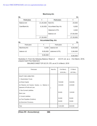 386
Machinery A/c
Dr. Cr.
Particulars ` Particulars `
Balance b/d
Cash/Bank A/c
21,00,000
6,30,000
27,30,000
Bank A/c
Accumlated Dep. A/c
Statement of P/L
Balance c/d
20,000
6,000
4,000
27,00,000
27,30,000
Accumlated Dep. A/c
Dr. Cr.
Particulars ` Particulars `
Machinery A/c
balance c/d
6,000
8,00,000
8,06,000
balance b/d
statement of P/L
6,00,000
2,06,000
8,06,000
.
Illustration 9. From the following Balance Sheet of B.C.R. Ltd. as a 31st March, 2018,
prepare Cash Flow Statement:
BALANCE SHEET OF LTD.
B.C.R. as at 31 st March, 2018
Particulars Note No. 31st March,
2018 (Rs.)
31 March
2017(Rs.)
EQUITY AND LIABILITIES
1. Shareholders’ Funds
(a) Share Capital
(b) Resents end Surplus: Surplus, i.e., Balance in
staement of Profit and Loss
2. Non-Currewt Liabilities
Bank Loan
3. Currant Liabilities
(a) Tract Payables (Creditors)
(b) Short-term Provisions
1
7,00,000
3,50,000
50,000
52,000
50,000
5,00,000.
2,00,000
1,00,000
55,000
30,000
Total 12,02,000 8,85,000
[Class XII : Accountancy]
For more FREE DOWNLOADS, visit www.aspirationsinstitute.com
 