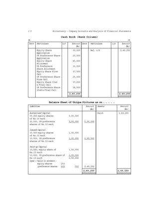 2 0 Accountancy : Company Accounts and Analysis of Financial Statements
Cash Book (Bank Column)
Dr. Cr.
Date Particulars L.F. Amount Date Particulars L.F. Amount
(Rs.) (Rs.)
Equity Share 30,000 Bal. c/d 2,49,250
Application
5% Preference Share 20,000
Application
Equity Share 45,000
Allotment
5% Preference 30,000
Share Allotment
Equity Share First 37,500
Call
5% Preference Share 25,000
First Call
Equity Share IInd 37,250
& Final Call
5% Preference Share 24,500
IInd & Final Call
2,49,250 2,49,250
Balance Sheet of Unique Pictures as on . . . . .
Liabilities Amount Assets Amount
(Rs.) (Rs.)
Authorised Capital Bank 2,49,250
30,000 equity shares 3,00,000
of Rs.10 each
20,000, 5% preference 2,00,000 5,00,000
shares of Rs.10 each
Issued Capital
15,000 equity shares 1,50,000
of Rs.10 each
10,000, 5% preference 1,00,000 2,50,000
shares of Rs.10 each
Paid-up Capital
15,000; equity share of 1,50,000
Rs.10 each
10,000, 5% preference share of 1,00,000
Rs.10 each 2,50,000
Less : Calls in arrears :
equity shares 250
preference shares 500 750 2,49,250
2,49,250 2,49,250
 