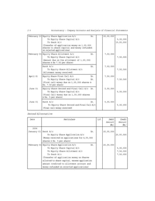 2 6 Accountancy : Company Accounts and Analysis of Financial Statements
February 01 Equity Share Application A/c Dr. 20,00,000
To Equity Share Capital A/c 5,00,000
To Bank A/c 15,00,000
(Transfer of application money on 1,00,000
shares to share capital and money refunded
on rejected applications)
February 01 Equity Share Allotment A/c Dr. 7,50,000
To Equity Share Capital A/c 7,50,000
(Amount due on the allotment of 1,00,000
shares @ Rs 7.50 per share)
Bank A/c Dr. 7,50,000
To Equity Share Allotment A/c 7,50,000
(Allotment money received)
April 01 Equity Share First Call A/c Dr. 7,50,000
To Equity Share Capital A/c Dr. 7,50,000
(First call money due on 1,00,000 shares @
Rs. 7.50 per share)
June 01 Equity Share Second and Final Call A/c Dr. 5,00,000
To Equity Share Capital A/c 5,00,000
(Final Call money due on 1,00,000 shares
@ Rs. 5 per share)
June 01 Bank A/c Dr. 5,00,000
To Equity Share Second and Final Call A/c 5,00,000
(Final call money received)
Second Alternative
Date Particulars L.F. Debit Credit
Amount Amount
(Rs.) (Rs.)
2006
January 01 Bank A/c Dr. 20,00,000
To Equity Share Application A/c 20,00,000
(Money received on applications for 4,00,000
shares @ Rs. 5 per share)
February 01 Equity Share Application A/c Dr. 20,00,000
To Equity Share Capital A/c 5,00,000
To Equity Share Allotment A/c 7,50,000
To Bank A/c 7,50,000
(Transfer of application money on Shares
allotted to share capital, excess application
amount credited to allotment account and
money refunded on rejected applications)
 
