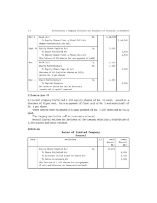 5 2 Accountancy : Company Accounts and Analysis of Financial Statements
May 1 Bank A/c Dr. 1,48,500
To Equity Share First & Final Call A/c 1,48,500
(Money received on first call)
Sept.29 Equity Share Capital A/c Dr. 5,000
To Share Forfeited A/c 3,500
To Equity Share First & Final Call A/c 1,500
(Forfeiture of 500 shares for non-payment of call)
Nov. 1 Bank A/c Dr. 4,000
Shares Forfeited A/c Dr. 1,000
To Equity Share Capital A/c 5,000
(Reissue of 500 forfeited shares as fully
paid at Rs. 4 per share)
Nov. 1 Share Forfeited A/c Dr. 2,500
To Capital Reserve 2,500
(Balance on Share Forfeited Accounts
transferred to capital reserve)
Illustration 20
A limited company forfeited 1,000 equity shares of Rs. 10 each, issued at a
discount of 10 per cent, for non-payment of first call of Rs. 2 and second call of
Rs. 3 per share.
These shares were reissued to A upon payment of Rs. 7,000 credited as fully
paid.
The company maintains calls-in-arrears account.
Record journal entries in the books of the company relating to forfeiture of
1,000 shares and their reissue.
Solution
Books of Limited Company
Journal
Date Particulars L.F. Debit Credit
Amount Amount
(Rs.) (Rs.)
Equity Share Capital A/c Dr. 10,000
To Share Forfeited A/c 4,000
To Discount on the Issue of Share A/c 1,000
To Calls-in-Arrears A/c 5,000
(Forfeiture of 1,000 shares for non-payment
of call and discount on issue written back)
 