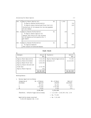 5 5Accounting for Share Capital
Nov. 15 Equity Share Capital A/c Dr. 1,000
To Equity Shares Forfeited A/c 750
To Equity share Second and Final Call A/c 250
(Forfeiture of 100 shares for the non-payment
of call money)
Nov. 16 Equity Shares Forfeited A/c Dr. 100
To Equity Share Capital A/c 100
(Amount due from A for the reissue
of 100 shares as fully paid at Rs. 9
per share)
Nov. 16 Equity Shares Forfeited A/c Dr. 650
To Capital Reserve 650
(The closure of forfeited shares)
Cash Book
Dr. Cr.
Receipts Amount Payments Amount
(Rs.) (Rs.)
Equity Share Aplication 7,92,500 Equity Shares Application 77,500
Equity Share Allotment 6,85,000 Balance c/f 23,60,650
Equity Share First Call 4,80,000
Equity Share Second and
First Call 4,79,750
Equity Share Capital 900
24,38,150 24,38,150
Working Notes :
1. Excess Application Money
Categories of No. of Shares No. of Share Ratioof
Allotment Applied Alloted Allotment
i 38,000 38,000 100%
ii 2,40,000 1,60,000 2/3
iii 8,000 2,000 1/4
2,86,000 2,00,000
Therefore, refund of application money = 3,17,000 – 2,86,000 × Rs. 2.50
= Rs. 77,500
Application money received = Rs. 7,15,000
(2,86,000 shares @ Rs. 2.50)
 