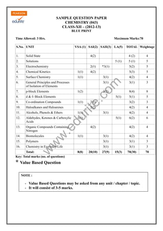 SAMPLE QUESTION PAPER
CHEMISTRY (043)
CLASS-XII – (2012-13)
BLUE PRINT
Time Allowed: 3 Hrs.

Maximum Marks:70

S.No. UNIT

VSA (1) SAI(2) SAII(3) LA(5)

1.

Solid State

4(2)

2.

Solutions

3.

Electrochemistry

4.

Chemical Kinetics

1(1)

5.

Surface Chemistry

1(1)

6.

General Principles and Processes
of Isolation of Elements

7.

p-block Elements

8.

d & f- Block Elements

9.

Co-ordination Compounds

10.

Haloalkanes and Haloarenes

11.

Alcohols, Phenols & Ethers

12.

Aldehydes, Ketones & Carboxylic
Acids

13.

Organic Compounds Containing
Nitrogen

14.

Biomolecules

15.

Polymers

16.

Chemistry in Everyday Life

4 (2)

4

5 (1)

5

5(2)

5

5(3)

5

3(1)

4(2)

4

3(1)

3(1)

3

3(2)

8(4)

8

5(1)

5

2(1)

3(2)

3

2(2)

4(2)

4

4(2)

4

6(2)

6

4(2)

4

3(1)

4(2)

4

3(1)

3(1)

3

3(1)

3(1)

3

70(30)

70

5 (1)
2(1)

*3(1)

4(2)

co
m

1(2)

rit

1(1)

.e

du

1(1)

w

3(1)

1(1)

5(1)
4(2)

1(1)

w

w

e.

5(1)

Total:
Key: Total marks (no. of questions)

TOTAL Weightage

8(8)

20(10)

27(9)

15(3)

* Value Based Question
NOTE :

- Value Based Questions may be asked from any unit / chapter / topic.
- It will consist of 3-5 marks.

170

 
