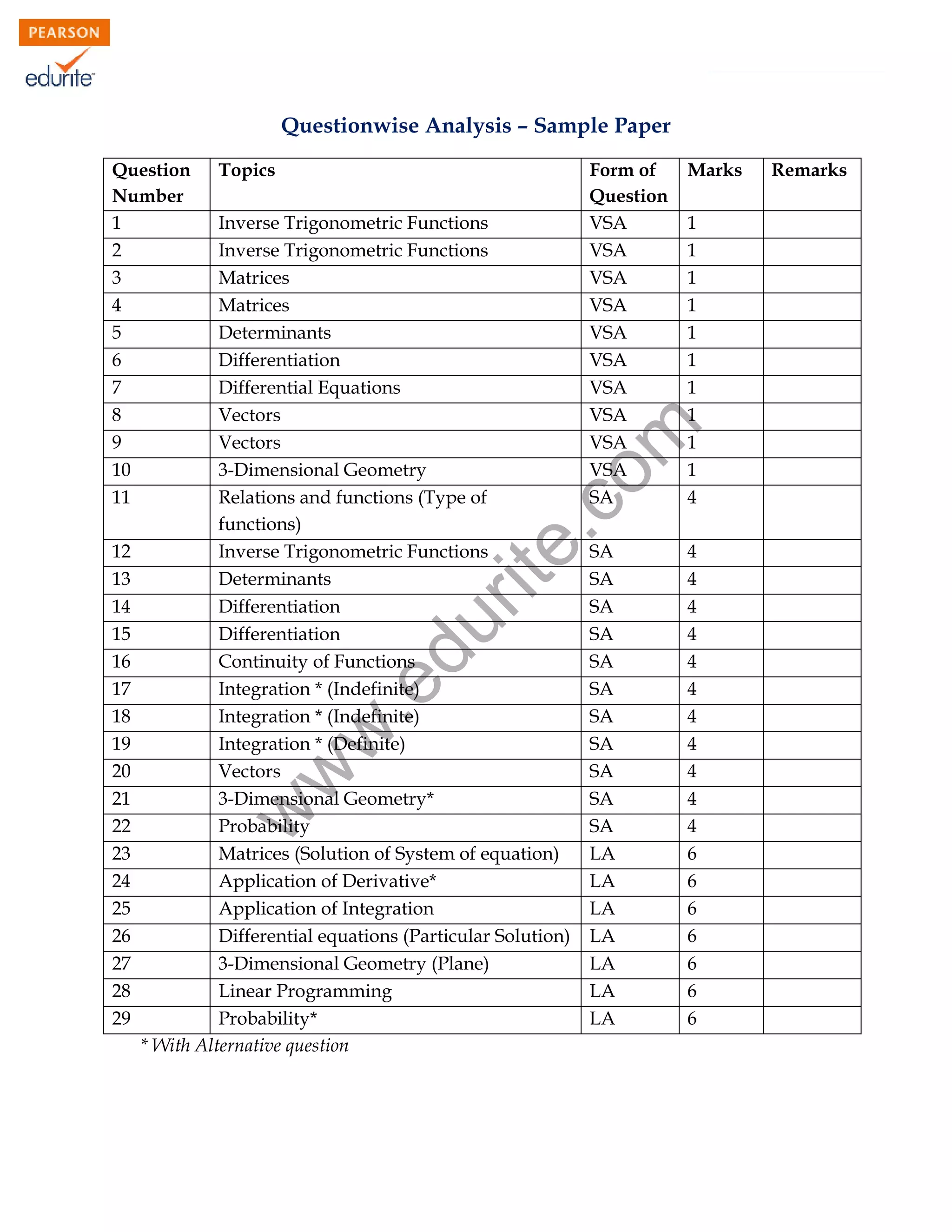 Questionwise Analysis – Sample Paper
Question
Number
1
2
3
4
5
6
7
8
9
10
11

Form of
Question
VSA
VSA
VSA
VSA
VSA
VSA
VSA
VSA
VSA
VSA
SA

Marks

SA
SA
SA
SA
SA
SA
SA
SA
SA
SA
SA
LA
LA
LA
LA
LA
LA
LA

4
4
4
4
4
4
4
4
4
4
4
6
6
6
6
6
6
6

w
w

.e

du

rit
e.
co
m

Inverse Trigonometric Functions
Inverse Trigonometric Functions
Matrices
Matrices
Determinants
Differentiation
Differential Equations
Vectors
Vectors
3-Dimensional Geometry
Relations and functions (Type of
functions)
Inverse Trigonometric Functions
Determinants
Differentiation
Differentiation
Continuity of Functions
Integration * (Indefinite)
Integration * (Indefinite)
Integration * (Definite)
Vectors
3-Dimensional Geometry*
Probability
Matrices (Solution of System of equation)
Application of Derivative*
Application of Integration
Differential equations (Particular Solution)
3-Dimensional Geometry (Plane)
Linear Programming
Probability*
* With Alternative question

w

12
13
14
15
16
17
18
19
20
21
22
23
24
25
26
27
28
29

Topics

93

1
1
1
1
1
1
1
1
1
1
4

Remarks

 