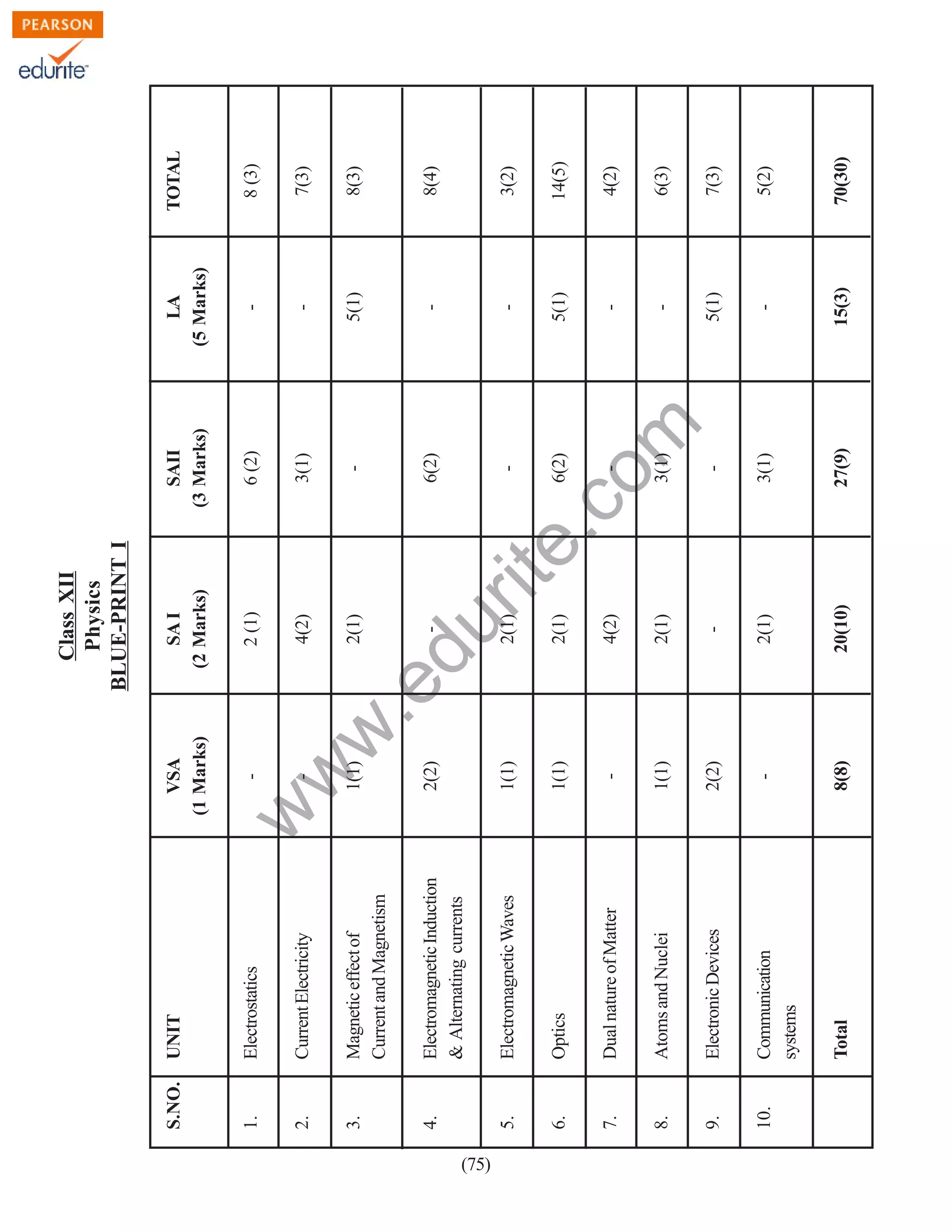 (75)

Electrostatics

Current Electricity

Magnetic effect of
Current and Magnetism

Electromagnetic Induction
& Alternating currents

Electromagnetic Waves

Optics

Dual nature of Matter

Atoms and Nuclei

Electronic Devices

Communication
systems

1.

2.

3.

4.

5.

6.

7.

8.

9.

10.

Total

UNIT

S.NO.

w

8(8)

-

2(2)

1(1)

-

1(1)

1(1)

2(2)

1(1)

2(1)

4(2)

2 (1)

SA I
(2 Marks)

2(1)

4(2)

2(1)

20(10)

2(1)

-

6(2)

-

3(1)

6 (2)

SAII
(3 Marks)

27(9)

3(1)

-

3(1)

-

6(2)

-

rit
e.
co
m
2(1)

-

du

.e

w
w

-

VSA
(1 Marks)

Class XII
Physics
BLUE-PRINT I

15(3)

-

5(1)

-

-

5(1)

-

-

5(1)

-

-

LA
(5 Marks)

70(30)

5(2)

7(3)

6(3)

4(2)

14(5)

3(2)

8(4)

8(3)

7(3)

8 (3)

TOTAL

 