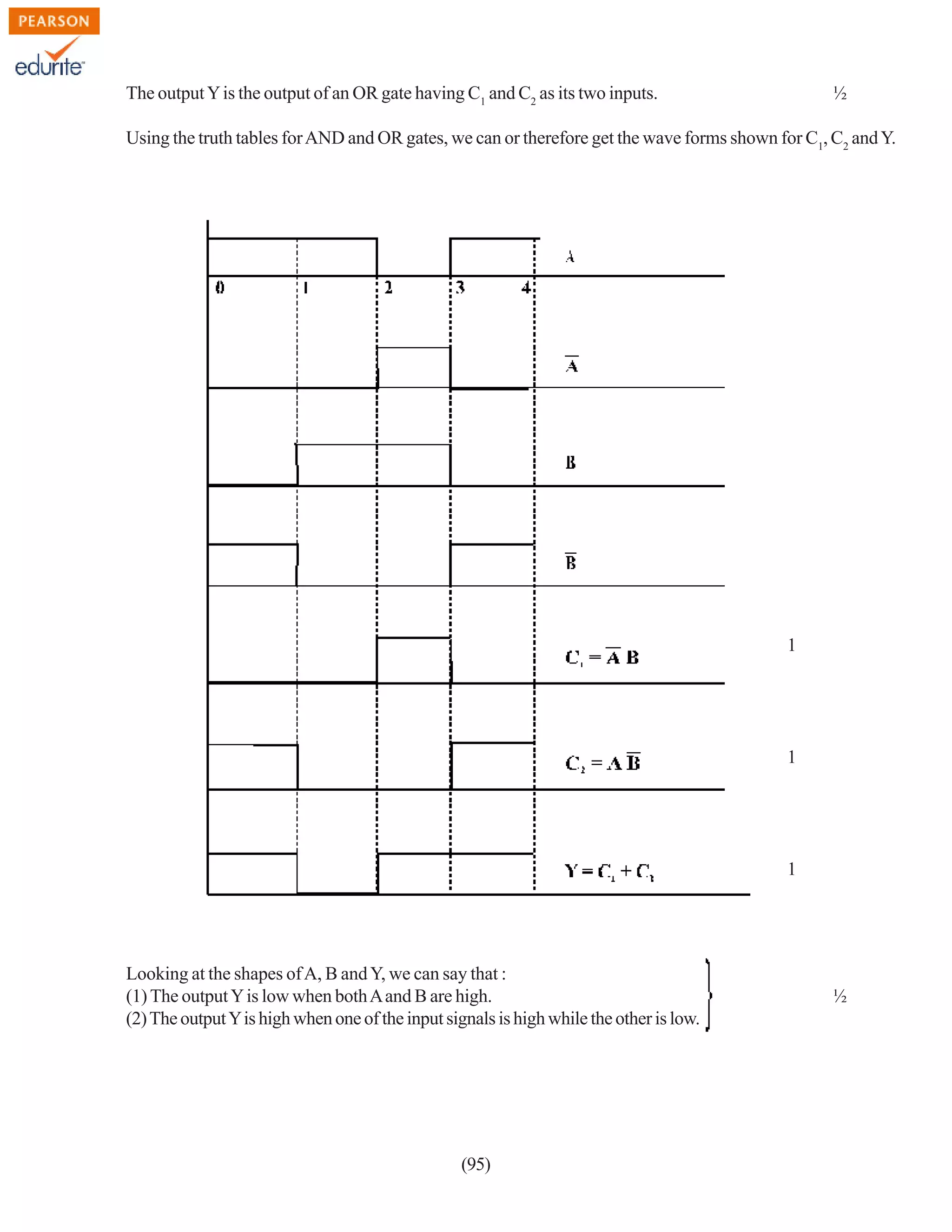 The output Y is the output of an OR gate having C1 and C2 as its two inputs.

½

1

w
w

.e

du

rit
e.
co
m

Using the truth tables for AND and OR gates, we can or therefore get the wave forms shown for C1, C2 and Y.

w

1

1

Looking at the shapes of A, B and Y, we can say that :
(1) The output Y is low when both A and B are high.
(2) The output Y is high when one of the input signals is high while the other is low.

(95)

½

 