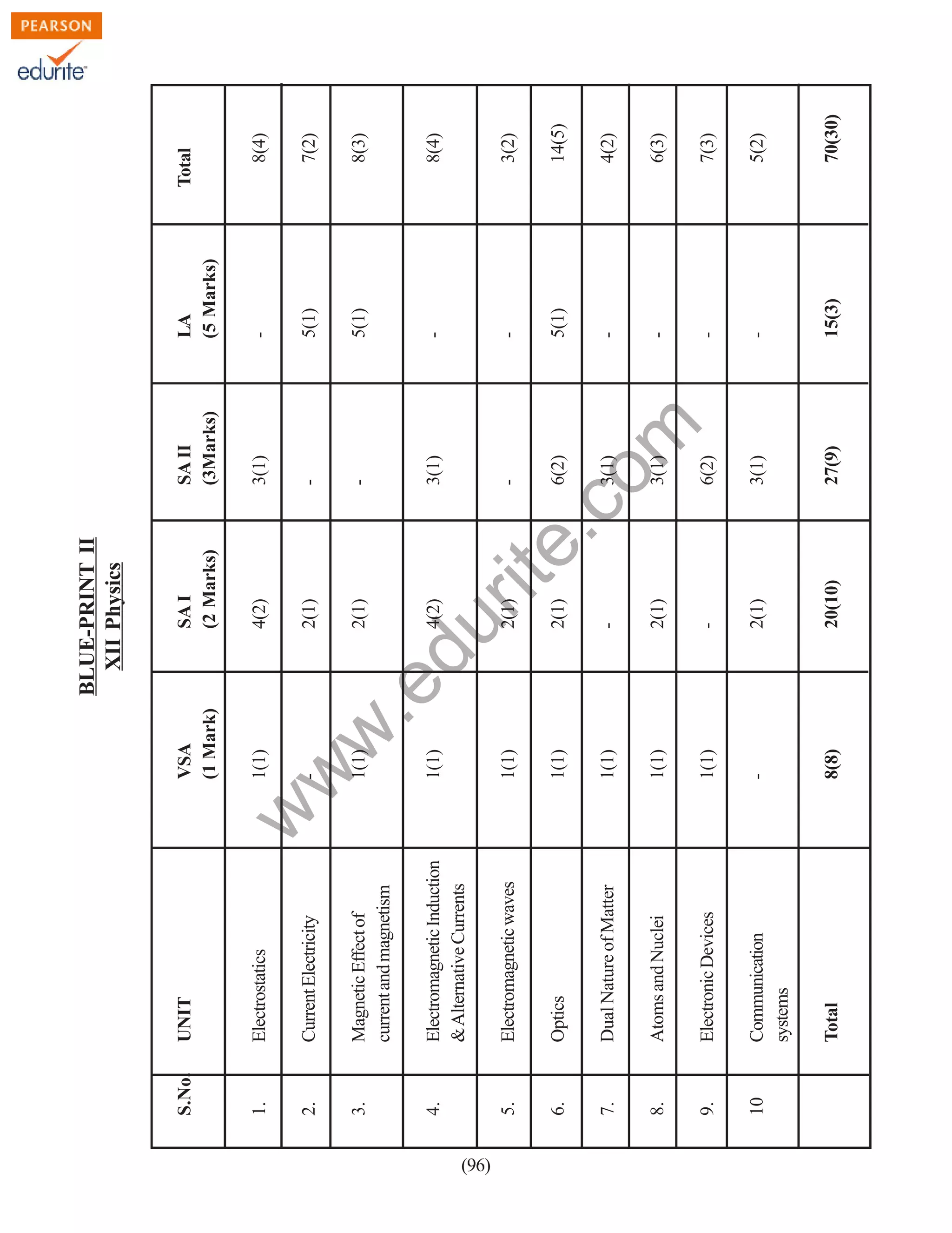 (96)
-

8(8)

Magnetic Effect of
current and magnetism

Electromagnetic Induction
& Alternative Currents

Electromagnetic waves

Optics

Dual Nature of Matter

Atoms and Nuclei

Electronic Devices

Communication
systems

Total

3.

4.

5.

6.

7.

8.

9.

10

1(1)

1(1)

1(1)

1(1)

1(1)

1(1)

1(1)

2(1)

2(1)

4(2)

SA I
(2 Marks)

2(1)

2(1)

20(10)

2(1)

-

2(1)

-

3(1)

-

-

3(1)

SA II
(3Marks)

27(9)

3(1)

6(2)

3(1)

3(1)

6(2)

-

rit
e.
co
m

4(2)

du

.e

w
w

Current Electricity

1(1)

2.

w

Electrostatics

1.

VSA
(1 Mark)

UNIT

S.No.

BLUE-PRINT II
XII Physics

15(3)

-

-

-

-

5(1)

-

-

5(1)

5(1)

-

LA
(5 Marks)

70(30)

5(2)

7(3)

6(3)

4(2)

14(5)

3(2)

8(4)

8(3)

7(2)

8(4)

Total

 