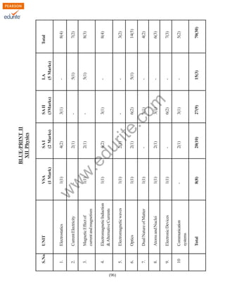 (96)
-

8(8)

Magnetic Effect of
current and magnetism

Electromagnetic Induction
& Alternative Currents

Electromagnetic waves

Optics

Dual Nature of Matter

Atoms and Nuclei

Electronic Devices

Communication
systems

Total

3.

4.

5.

6.

7.

8.

9.

10

1(1)

1(1)

1(1)

1(1)

1(1)

1(1)

1(1)

2(1)

2(1)

4(2)

SA I
(2 Marks)

2(1)

2(1)

20(10)

2(1)

-

2(1)

-

3(1)

-

-

3(1)

SA II
(3Marks)

27(9)

3(1)

6(2)

3(1)

3(1)

6(2)

-

rit
e.
co
m

4(2)

du

.e

w
w

Current Electricity

1(1)

2.

w

Electrostatics

1.

VSA
(1 Mark)

UNIT

S.No.

BLUE-PRINT II
XII Physics

15(3)

-

-

-

-

5(1)

-

-

5(1)

5(1)

-

LA
(5 Marks)

70(30)

5(2)

7(3)

6(3)

4(2)

14(5)

3(2)

8(4)

8(3)

7(2)

8(4)

Total

 