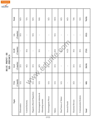 (112)
1(1)

Total

Communication Systems
8(8)

-

2(2)

Electronic Devices

Dual Nature of Matter
-

1(1)

Optics

Atoms & Nuclei

1(1)

Electromagnetic Waves

Alternating currents

20(10)

2(1)

2(1)

-

-

2(1)

2(1)

4(2)

27(9)

3(1)

3(1)

6 (2)

3(1)

6(2)

-

3(1)

-

3(1)

-

( 3 marks)

SA II

rit
e.
co
m

du

.e

1(1)

Electromagnetic induction &

2(1)

1(1)

Magnetic effect & Magnetism

w
w

4(2)

w

Current Electricity

-

2(1)

( 2 marks)

( 1 mark)
1(1)

SA I

VSA

Electrostatics

Topic

BLUE PRINT - III
XII - PHYSICS

15(3)

-

-

-

-

5(1)

-

-

5(1)

-

5(1)

( 5 marks)

LA

70(30)

5(2)

7(4)

6(2)

4(2)

14(5)

3(2)

8(4)

8(3)

7(3)

8(3)

Total

 