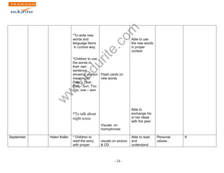www.edurite.com 
- 24 - 
*To write new 
words and 
language Items 
in cursive way. 
*Children to use 
the words in 
their own 
sentence 
showing correct 
meaning(s) 
Deer – Dear, 
Son – Sun, Too 
– to, one – won 
*To talk about 
night scene 
Flash cards on 
new words 
Visuals on 
homophones 
Able to use 
the new words 
in proper 
context 
Able to 
exchange his 
or her ideas 
with the peer 
September 
Helen Keller 
* Children to 
read the story 
with proper 
visuals on picture 
& CD 
Able to read 
and 
understand 
Personal 
values-. 
8 
 