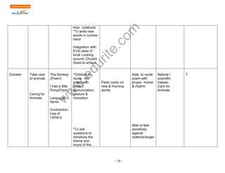 www.edurite.com 
- 28 - 
their notebook 
*To write new 
words in cursive 
hand 
Integration with 
EVS class IV 
book Looking 
around..Chuskit 
Goes to school. 
October 
Take care 
of animals 
Caring for 
Animals 
The Donkey 
(Poem) 
I had a little 
Pony(Poem) 
Language 
Items- 
Contraction- 
Use of 
I‟d/He‟d 
*Children to 
recite the 
poem with 
correct 
pronunciation, 
gesture & 
intonation 
*To ask 
questions to 
introduce the 
theme and 
mood of the 
Flash cards on 
new & rhyming 
words 
Able to recite 
poem with 
proper rhyme 
& rhythm 
Able to feel 
sensitivity 
against 
violence/anger 
. 
Natural / 
scientific 
Values- 
Care for 
Animals 
7 
 