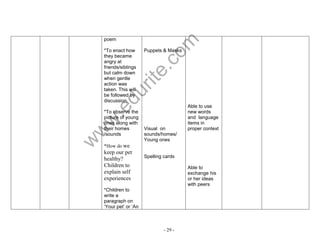 www.edurite.com 
- 29 - 
poem 
*To enact how 
they became 
angry at 
friends/siblings 
but calm down 
when gentle 
action was 
taken. This will 
be followed by 
discussion. 
*To observe the 
picture of young 
ones along with 
their homes 
/sounds 
*How do we 
keep our pet 
healthy? 
Children to 
explain self 
experiences 
*Children to 
write a 
paragraph on 
„Your pet‟ or „An 
Puppets & Masks 
Visual on 
sounds/homes/ 
Young ones 
Spelling cards 
Able to use 
new words 
and language 
items in 
proper context 
Able to 
exchange his 
or her ideas 
with peers 
 