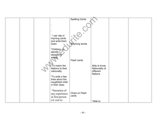 www.edurite.com 
- 48 - 
. 
. 
* use‟ slip in‟ 
rhyming cards 
and write them 
down 
*Children to 
identify 
describing 
words 
*To match the 
Nations to their 
nationality 
*To write a few 
lines about the 
naughtiest child 
in their class 
*Narration of 
any experience 
in first person 
(A visit to 
Spelling Cards 
Rhyming words 
Flash cards 
Clues on Flash 
cards 
. 
Able to know 
Nationality of 
different 
Nations 
*Able to 
 