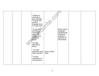 www.edurite.com 
- 5 - 
*Children to 
punctuate a 
given passage 
*To write new 
words & 
language items 
in cursive hand 
*To use Was 
and Were in 
meaningful 
sentences 
followed by a 
paragraph 
writing 
*To state- 
Who said to 
Whom 
*To make 
sentences using 
„Who‟ and Why 
*To write 
composition on 
morning scene 
Clues on flash 
cards 
Able to write a 
paragraph 
describing the 
activities in 
progress in 
past (Use of 
was & were) 
 