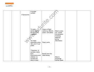 www.edurite.com 
- 51 - 
. 
3.Synonyms 
in proper 
context 
To write 
sentences on 
the tools of a 
carpenter 
*to make 
opposites using 
„dis‟ and „in‟ as 
prefix 
*Teachers to 
narrate a story 
from 
Panchantra and 
children to 
narrate this 
story in their 
Clues on flash 
cards e.g. Bench, 
poker, and plane. 
Flash cards 
Books from the 
class library 
Able to carry 
out a brief 
conversation 
involving 
seeking / 
giving 
information 
Able to 
exchange 
his/her ideas 
 