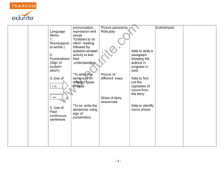 www.edurite.com 
- 8 - 
Language 
Items- 
1. 
Noun(opposi 
te words ) 
2. 
Punctuations 
(Sign of 
exclaim 
ation!) 
3..Use of 
5. Use of 
Past 
continuous 
sentences 
pronunciation, 
expression and 
pause 
*Children to do 
silent reading 
followed by 
question-answer 
activity to test 
their 
understanding 
*To write five 
sentences on 
different types 
of trees 
*To re- write the 
sentences using 
sign of 
exclamation 
Picture panorama 
Role play 
Picture of 
different trees 
Strips of story 
sequences 
Able to write a 
paragraph 
showing the 
actions in 
progress in 
past 
Able to find 
out the 
opposites of 
nouns from 
the story 
Able to identify 
homo phone 
brotherhood 
Un 
im 
 